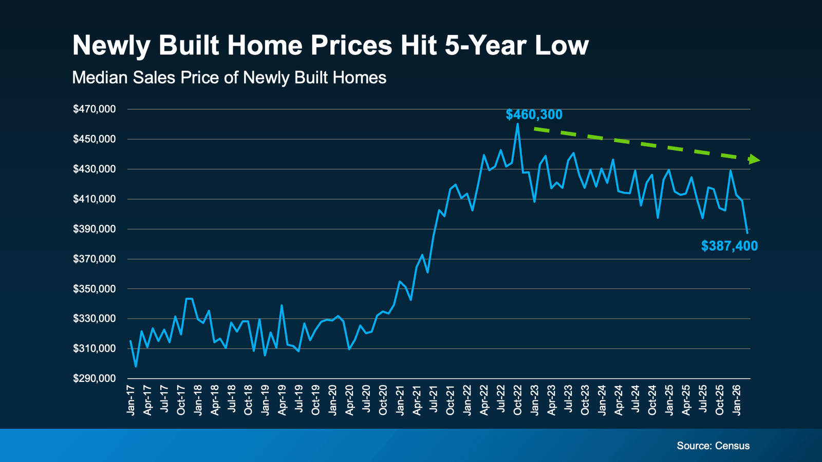 Line chart titled "Newly Built Home Prices Hit 5-Year Low" showing the median sales price of newly built homes from January 2017 through January 2026. Prices generally ranged between $300,000 and $340,000 from 2017 through 2020 before rising sharply during 2021 and 2022, peaking at approximately $460,300 in late 2022. Since then, prices have trended downward, reaching approximately $387,400 in early 2026, the lowest level in five years. The chart illustrates how builder pricing has adjusted in response to changing market conditions and affordability concerns, making newly constructed homes more competitively priced than in recent years. Source: U.S. Census Bureau.
