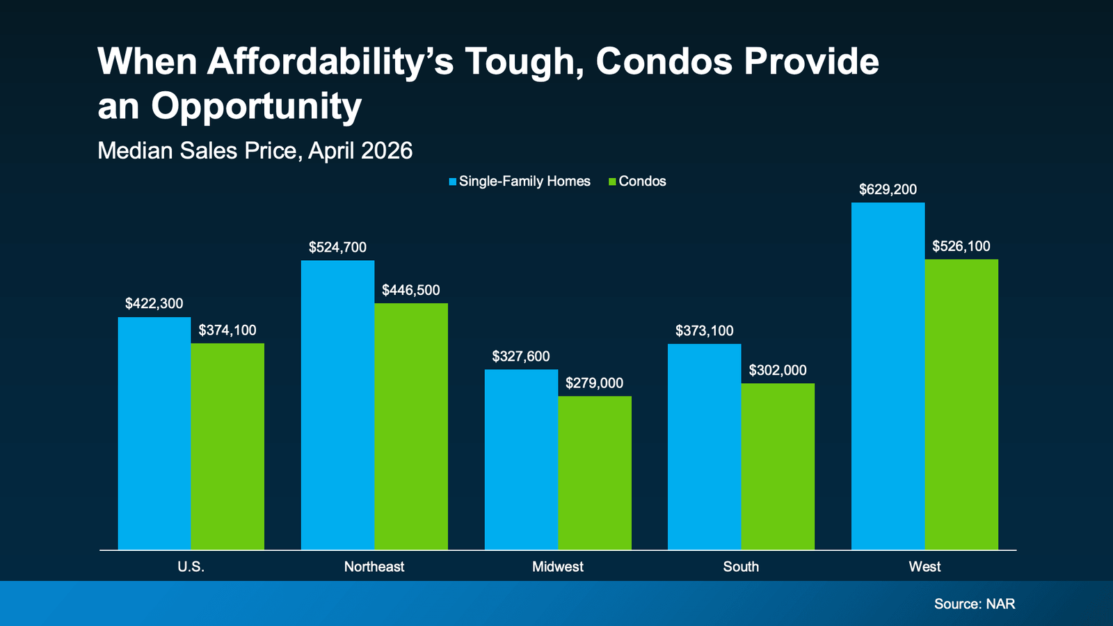 Bar chart titled "When Affordability’s Tough, Condos Provide an Opportunity" comparing median April 2026 sales prices for single-family homes and condominiums across the United States and four major regions. Nationally, the median single-family home price is approximately $422,300 compared to $374,100 for condos. Similar price differences are shown in every region: Northeast ($524,700 vs. $446,500), Midwest ($327,600 vs. $279,000), South ($373,100 vs. $302,000), and West ($629,200 vs. $526,100). The chart illustrates that condominiums generally offer a lower-priced homeownership option than single-family homes, particularly in higher-cost markets. Source: NAR.