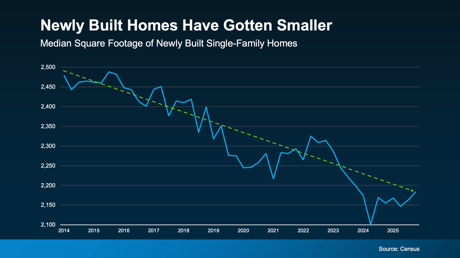 Line chart titled "Newly Built Homes Have Gotten Smaller" showing the median square footage of newly built single-family homes from 2014 through 2025. The trend generally declines from approximately 2,490 square feet in 2014 to about 2,180 square feet in 2025, despite periodic fluctuations along the way. A downward trendline highlights the overall reduction in the size of newly constructed homes over the past decade. The chart illustrates how homebuilders have increasingly delivered smaller homes, often as a way to improve affordability and meet changing buyer preferences. Source: U.S. Census Bureau.