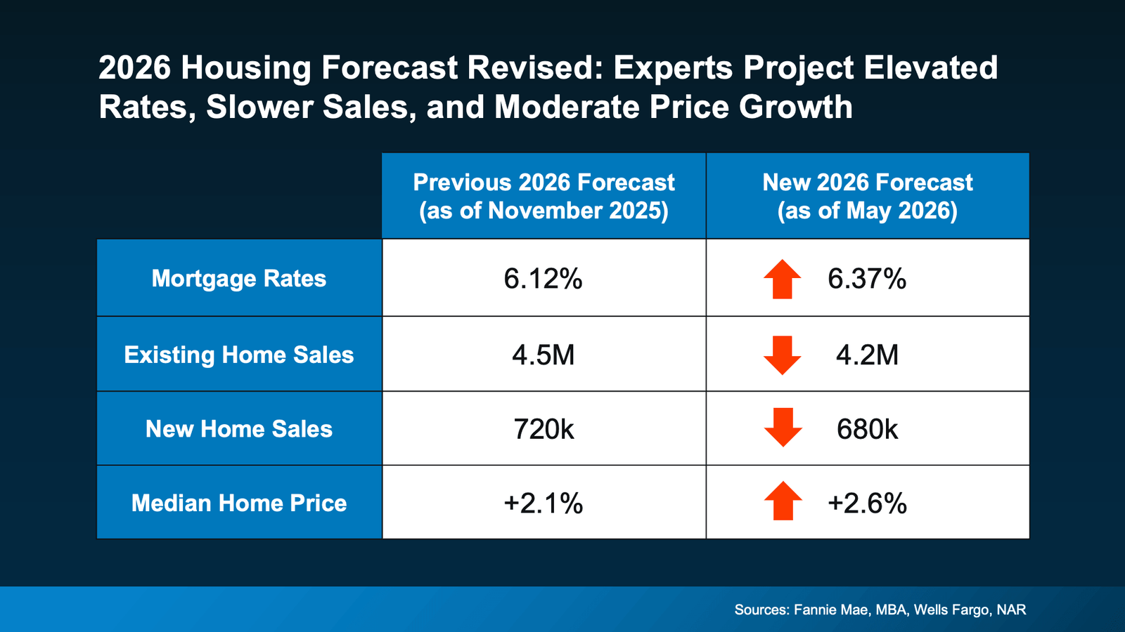 Infographic titled "2026 Housing Forecast Revised: Experts Project Elevated Rates, Slower Sales, and Moderate Price Growth." A comparison table shows how major housing market forecasts for 2026 have changed between November 2025 and May 2026. Mortgage rate projections increased from 6.12% to 6.37%. Existing home sales forecasts decreased from 4.5 million to 4.2 million. New home sales projections declined from 720,000 to 680,000. Despite slower sales activity, the forecast for median home price growth increased from 2.1% to 2.6%. The graphic illustrates expectations for higher borrowing costs, lower transaction volume, and continued home price appreciation in the 2026 housing market. Sources: Fannie Mae, MBA, Wells Fargo, and NAR.