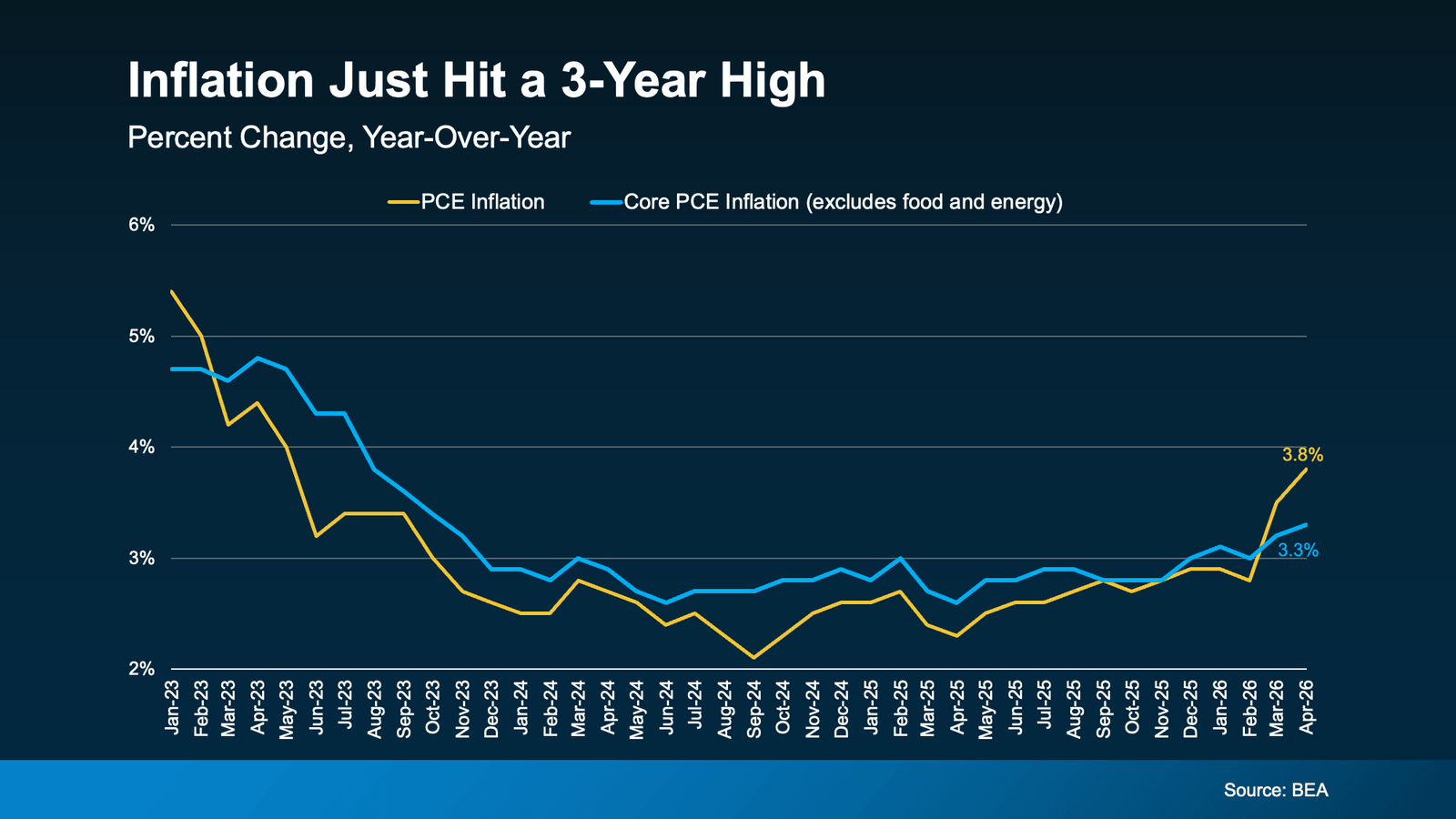 Infographic titled "Inflation Just Hit a 3-Year High" showing year-over-year changes in both Personal Consumption Expenditures (PCE) Inflation and Core PCE Inflation from January 2023 through April 2026. The chart tracks two lines: overall PCE inflation and Core PCE inflation, which excludes food and energy prices. Inflation rates generally declined from elevated levels in 2023 before stabilizing through 2024 and 2025. In early 2026, both measures began rising again, with PCE inflation reaching 3.8% and Core PCE inflation reaching 3.3% by April 2026. The graphic highlights a recent acceleration in inflation after several years of moderation. Source: Bureau of Economic Analysis (BEA).