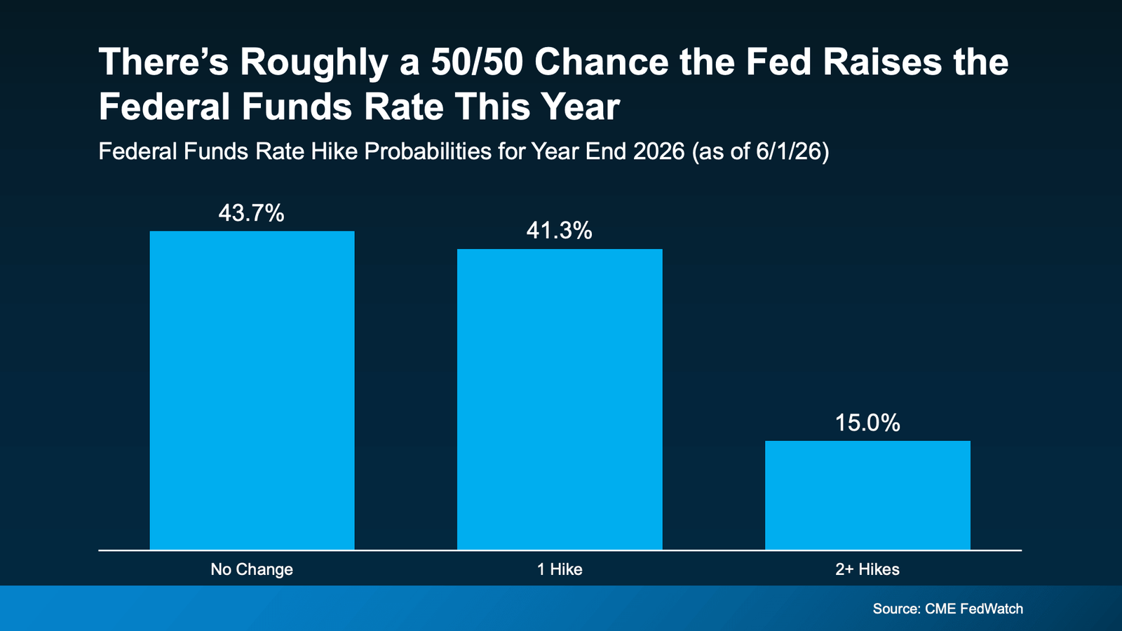 Infographic titled "There's Roughly a 50/50 Chance the Fed Raises the Federal Funds Rate This Year." A bar chart displays market-implied probabilities for Federal Reserve interest rate changes by the end of 2026, based on CME FedWatch data as of June 1, 2026. The chart shows a 43.7% probability that the federal funds rate will remain unchanged, a 41.3% probability of one rate hike, and a 15.0% probability of two or more rate hikes. The graphic highlights that financial markets view additional Federal Reserve tightening as nearly as likely as no further rate changes, reflecting uncertainty about inflation and economic conditions heading into year-end 2026. Source: CME FedWatch.