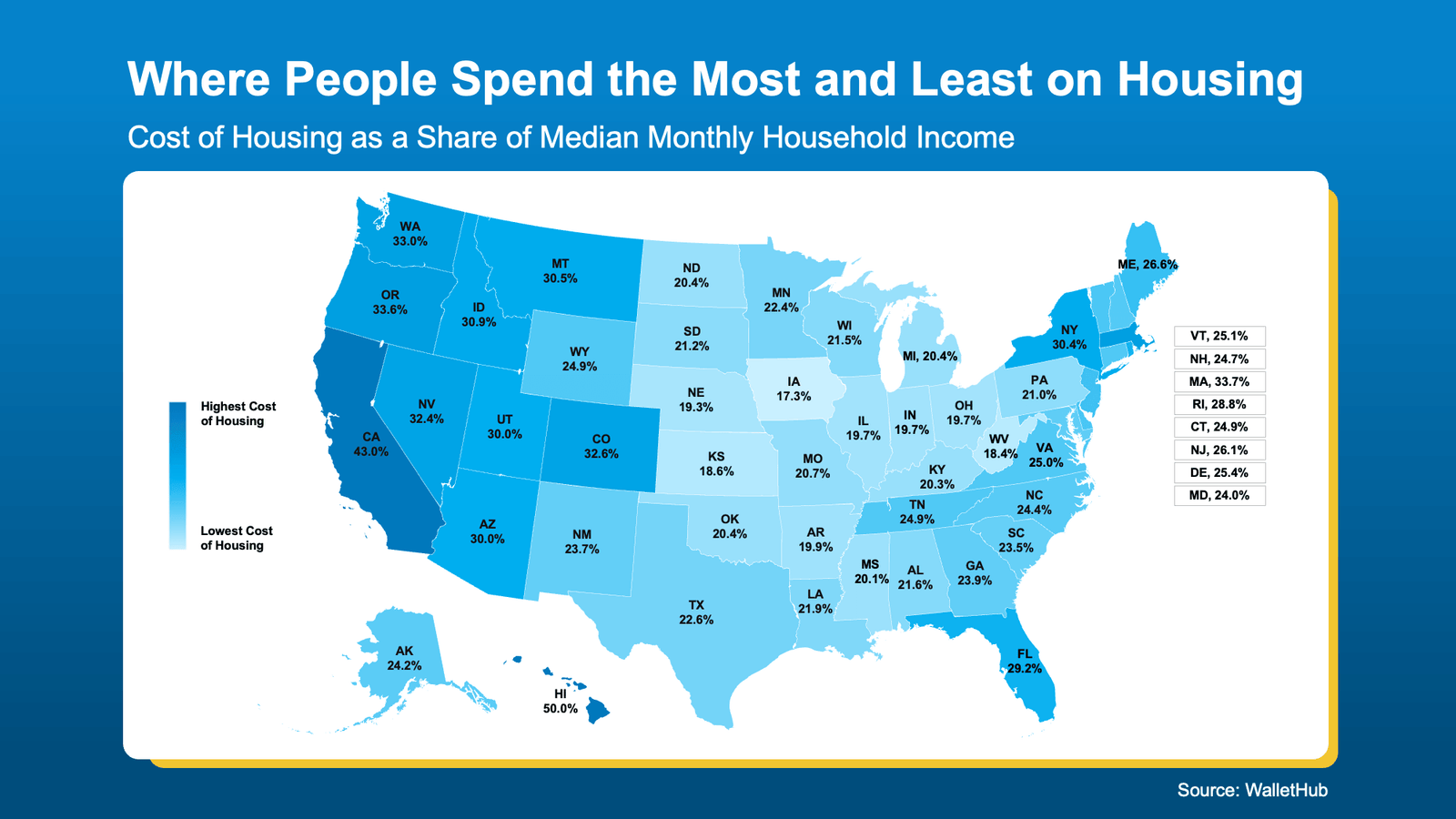 Infographic titled "Where People Spend the Most and Least on Housing" showing housing costs as a percentage of median monthly household income across all 50 states. A color-coded U.S. map illustrates housing affordability, with darker shades indicating states where residents spend a larger share of income on housing. Hawaii has the highest housing cost burden at 50.0% of median household income, followed by California at 43.0%, Massachusetts at 33.7%, Oregon at 33.6%, Washington at 33.0%, and Colorado at 32.6%. States with the lowest housing cost burdens include Iowa at 17.3%, Kansas at 18.6%, Nebraska at 19.3%, Illinois and Indiana at 19.7%, and Arkansas at 19.9%. Texas is shown at 22.6%, Florida at 29.2%, and New York at 30.4%. The graphic highlights significant regional differences in housing affordability across the United States. Source: WalletHub.