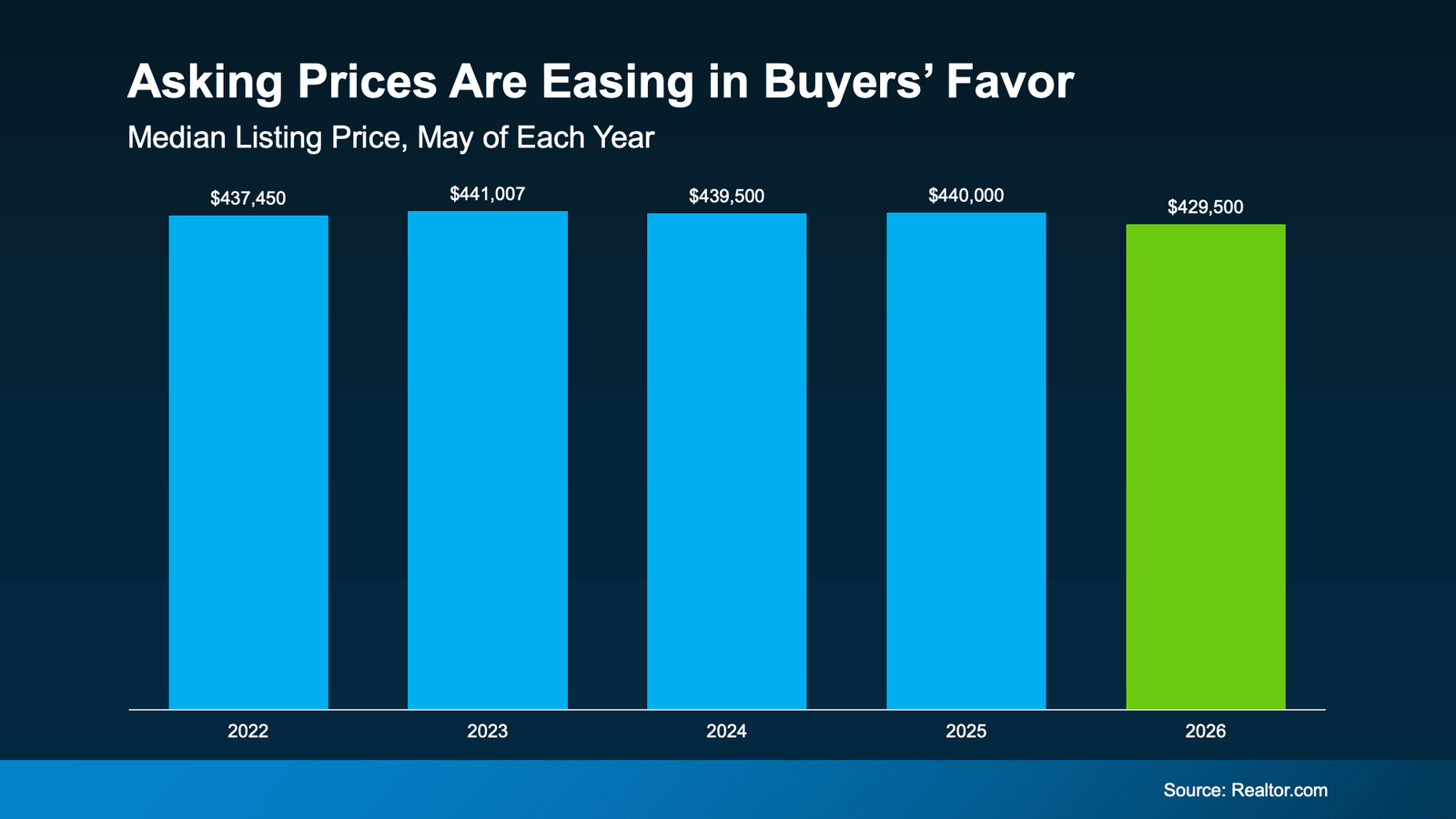 Infographic titled "Asking Prices Are Easing in Buyers’ Favor" showing median home listing prices each May from 2022 through 2026. A bar chart compares annual median listing prices, with values of $437,450 in 2022, $441,007 in 2023, $439,500 in 2024, $440,000 in 2025, and $429,500 in 2026. The 2026 bar is highlighted to emphasize the decline. The graphic illustrates that median asking prices have remained relatively stable over the past five years but have moved lower in 2026, suggesting improved affordability and increased negotiating opportunities for buyers compared to recent years. Source: Realtor.com.