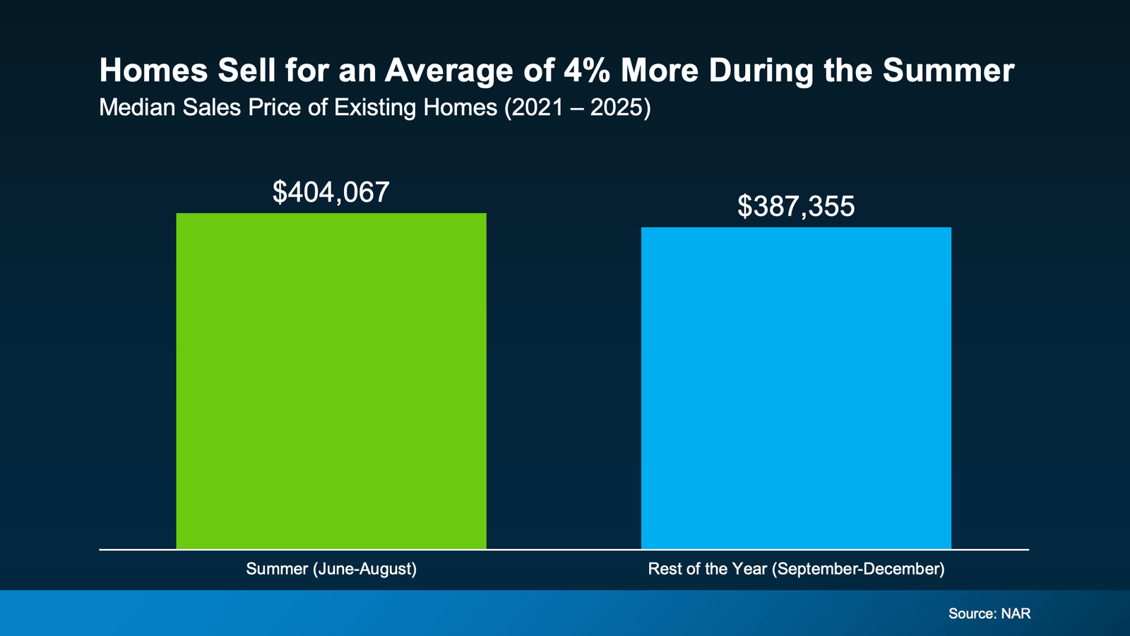 Infographic titled "Homes Sell for an Average of 4% More During the Summer" comparing median sales prices of existing homes between summer months and the rest of the year from 2021 through 2025. A bar chart shows the average median sales price during summer (June through August) at $404,067, compared with $387,355 during the remainder of the year (September through May). The graphic highlights a price difference of approximately 4%, illustrating that homes have historically sold for higher prices during the peak summer selling season. This seasonal trend reflects increased buyer activity and demand during summer months. Source: National Association of Realtors (NAR).