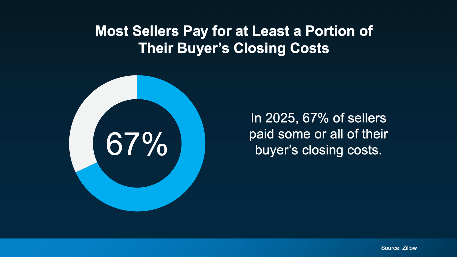 Infographic titled "Most Sellers Pay for at Least a Portion of Their Buyer’s Closing Costs." A donut chart highlights that 67% of home sellers contributed toward some or all of their buyer’s closing costs in 2025. Accompanying text states, "In 2025, 67% of sellers paid some or all of their buyer’s closing costs." The graphic emphasizes that seller concessions remain common in residential real estate transactions and are frequently used to help buyers manage upfront expenses, improve affordability, or facilitate a successful sale. Source: Zillow.