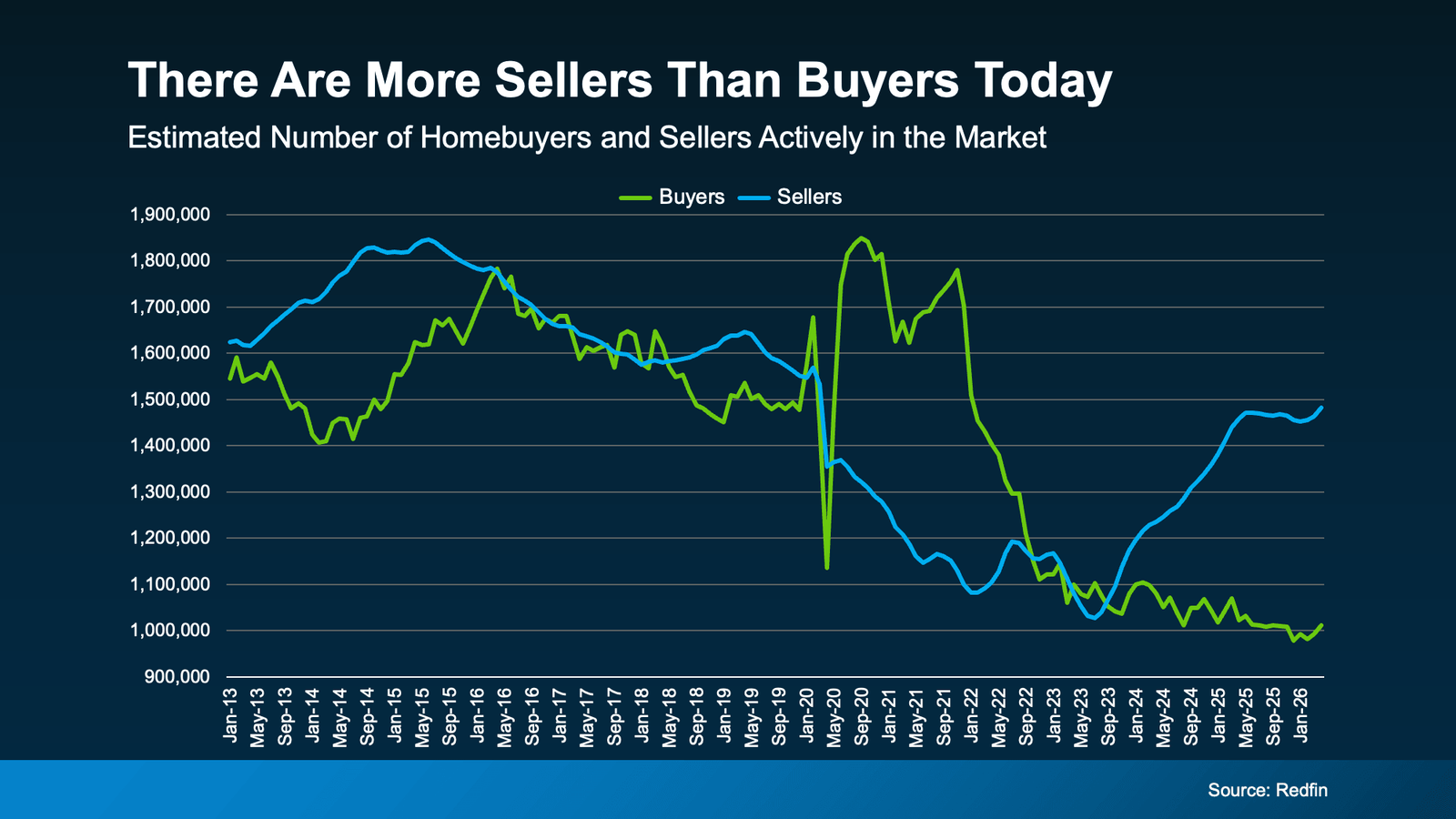 Infographic titled "There Are More Sellers Than Buyers Today." A line chart compares the estimated number of active homebuyers and sellers in the U.S. housing market from January 2013 through January 2026. The seller count (blue line) and buyer count (green line) move relatively close together through much of the period, but beginning in 2022 the lines diverge significantly. By early 2026, there are approximately 1.48 million sellers compared to about 1.0 million buyers, indicating a market with more available homes and fewer active purchasers than in recent years. The graphic illustrates a shift toward greater buyer negotiating power as inventory rises and demand softens. Source: Redfin.