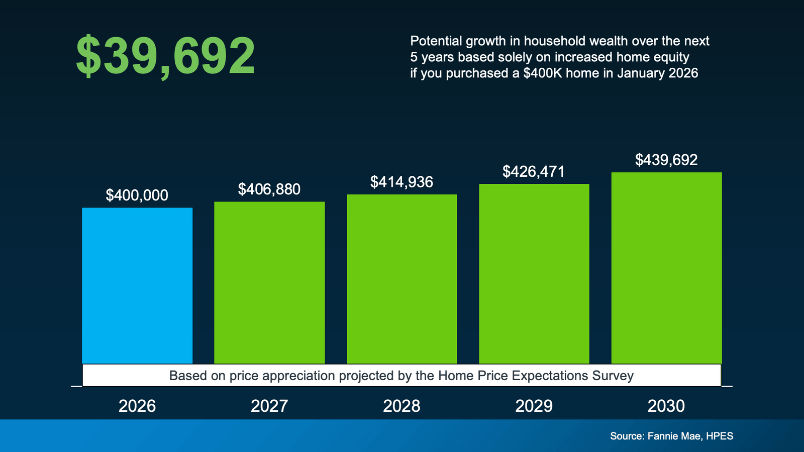 Infographic illustrating projected home equity growth over five years based on home price appreciation forecasts. The graphic shows a hypothetical home purchased for $400,000 in January 2026 increasing in estimated value to $406,880 in 2027, $414,936 in 2028, $426,471 in 2029, and $439,692 in 2030. A highlighted figure of $39,692 represents the estimated increase in household wealth from home appreciation alone over the five-year period. The projections are based on forecasts from the Home Price Expectations Survey (HPES) and Fannie Mae. The chart demonstrates how moderate annual home price growth can contribute to long-term equity accumulation for homeowners. Sources: Fannie Mae and HPES.