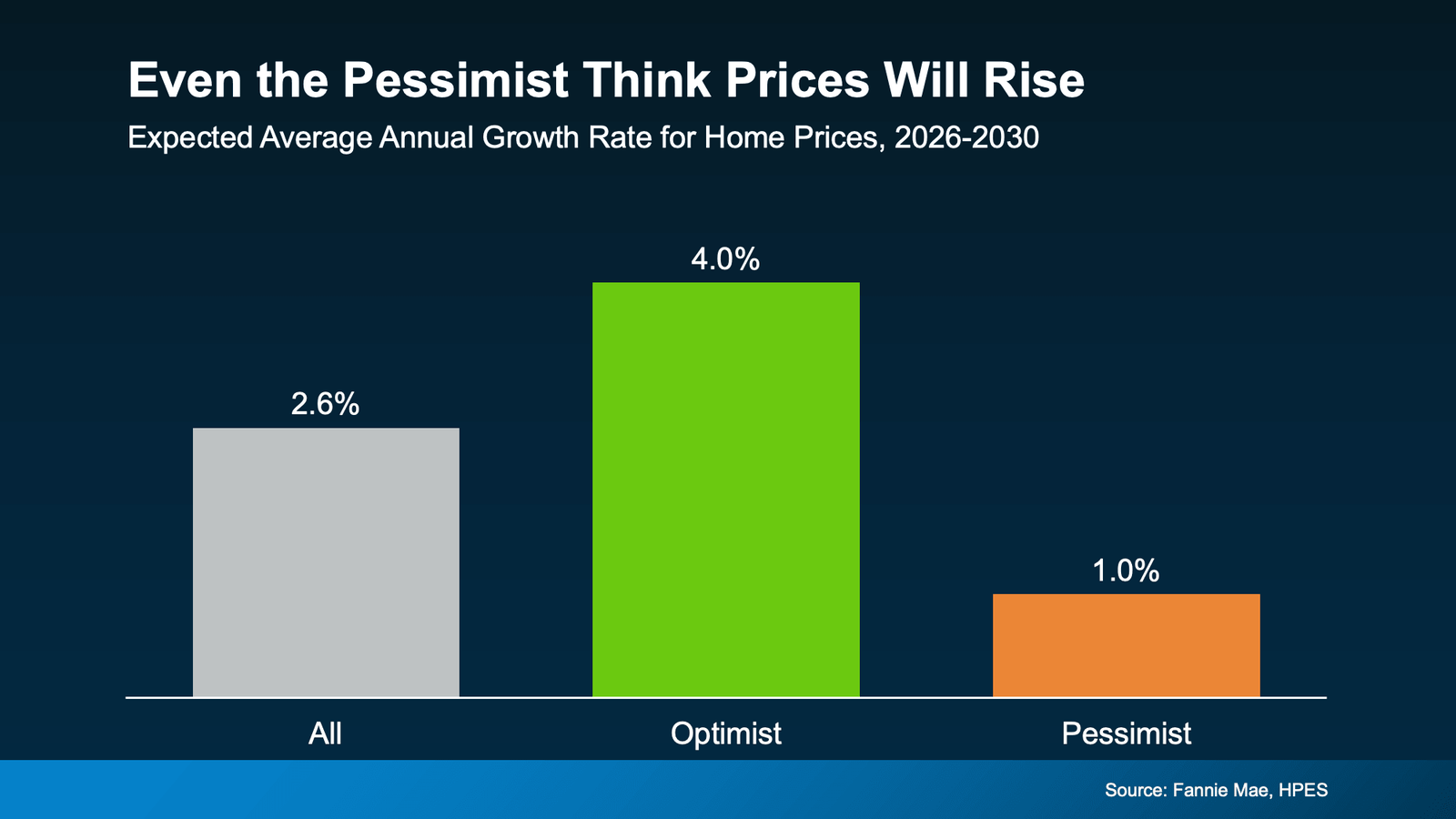 Infographic titled "Even the Pessimist Think Prices Will Rise." A bar chart compares expected average annual home price appreciation rates for the years 2026 through 2030 based on responses from the Home Price Expectations Survey (HPES). The chart shows an average forecast of 2.6% annual home price growth among all survey participants, 4.0% annual growth among the most optimistic respondents, and 1.0% annual growth among the most pessimistic respondents. Even the lowest forecast group expects home prices to increase rather than decline over the five-year period. The graphic highlights broad expectations for continued home price appreciation, though at varying rates depending on market outlook. Sources: Fannie Mae and HPES.