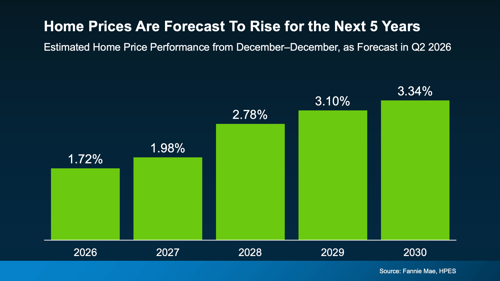 Infographic titled "Home Prices Are Forecast To Rise for the Next 5 Years." A bar chart displays projected annual U.S. home price appreciation from December to December, based on forecasts released in the second quarter of 2026. The chart shows estimated price growth of 1.72% in 2026, 1.98% in 2027, 2.78% in 2028, 3.10% in 2029, and 3.34% in 2030. The projections indicate steady, moderate home price increases over the next five years rather than rapid appreciation. The graphic highlights expectations for continued long-term growth in residential real estate values. Sources: Fannie Mae and HPES (Home Price Expectations Survey).