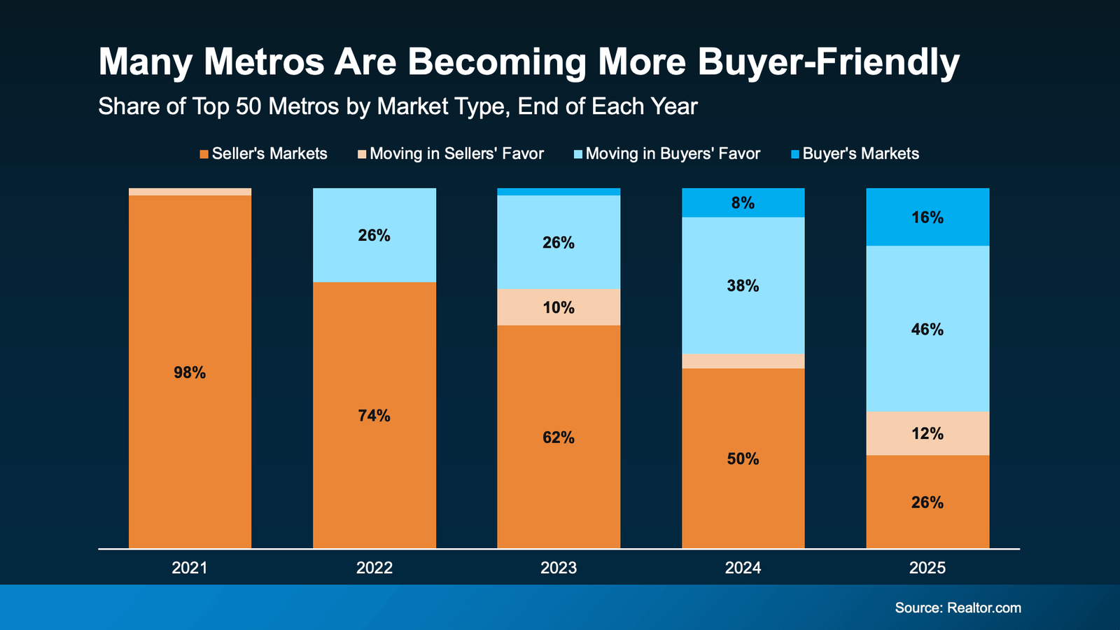 Infographic titled "Many Metros Are Becoming More Buyer-Friendly." A stacked bar chart tracks the share of the top 50 U.S. metropolitan housing markets by market type from 2021 through 2025. In 2021, 98% of major metros were classified as seller's markets. By 2025, only 26% remain seller's markets, while 12% are moving in sellers' favor, 46% are moving in buyers' favor, and 16% are classified as buyer's markets. The chart illustrates a steady shift toward more balanced and buyer-friendly market conditions as inventory increases and competition among buyers decreases. Source: Realtor.com.
