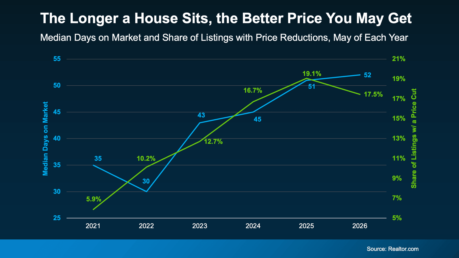 Infographic titled "The Longer a House Sits, the Better Price You May Get." A dual-axis line chart compares median days on market and the percentage of active listings with price reductions from 2021 through 2026. The median days on market increased from 35 days in 2021 to 52 days in 2026, while the share of listings with price cuts rose from 5.9% to 17.5% over the same period. Price reductions peaked at 19.1% in 2025 before easing slightly in 2026. The chart illustrates a strong relationship between longer selling times and a greater likelihood of sellers reducing asking prices, suggesting improved negotiating opportunities for homebuyers in a more balanced housing market. Source: Realtor.com.