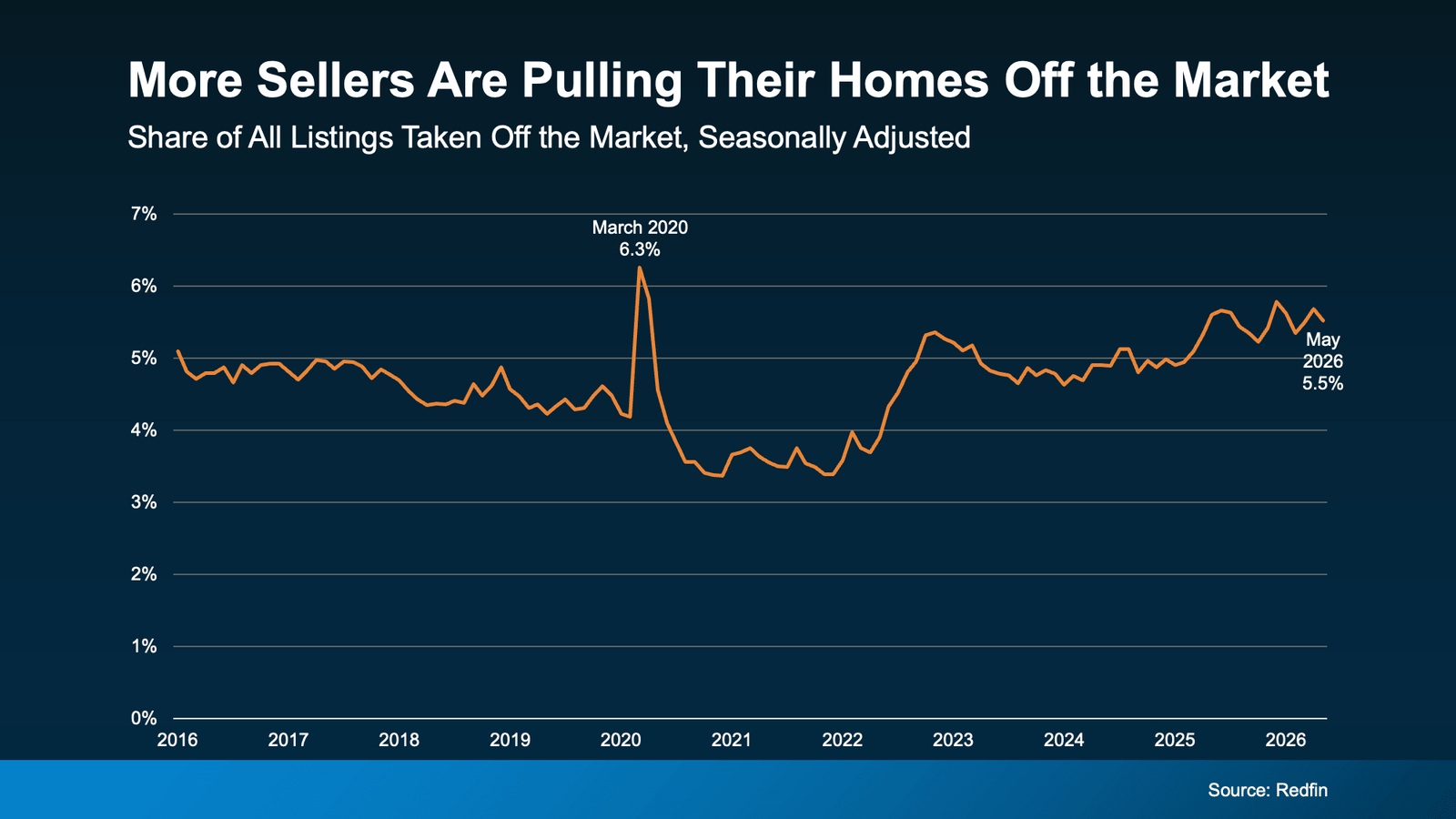 Infographic titled "More Sellers Are Pulling Their Homes Off the Market." A line chart tracks the share of U.S. home listings removed from the market, seasonally adjusted, from 2016 through May 2026. The percentage generally hovered between 4% and 5% before spiking to 6.3% in March 2020 during the onset of the pandemic. After falling to around 3.4%–3.7% in 2021, the share steadily increased again, reaching 5.5% in May 2026. The chart suggests that more homeowners are choosing to withdraw listings rather than sell under current market conditions, reflecting changing seller strategies as housing inventory and buyer demand shift. Source: Redfin.