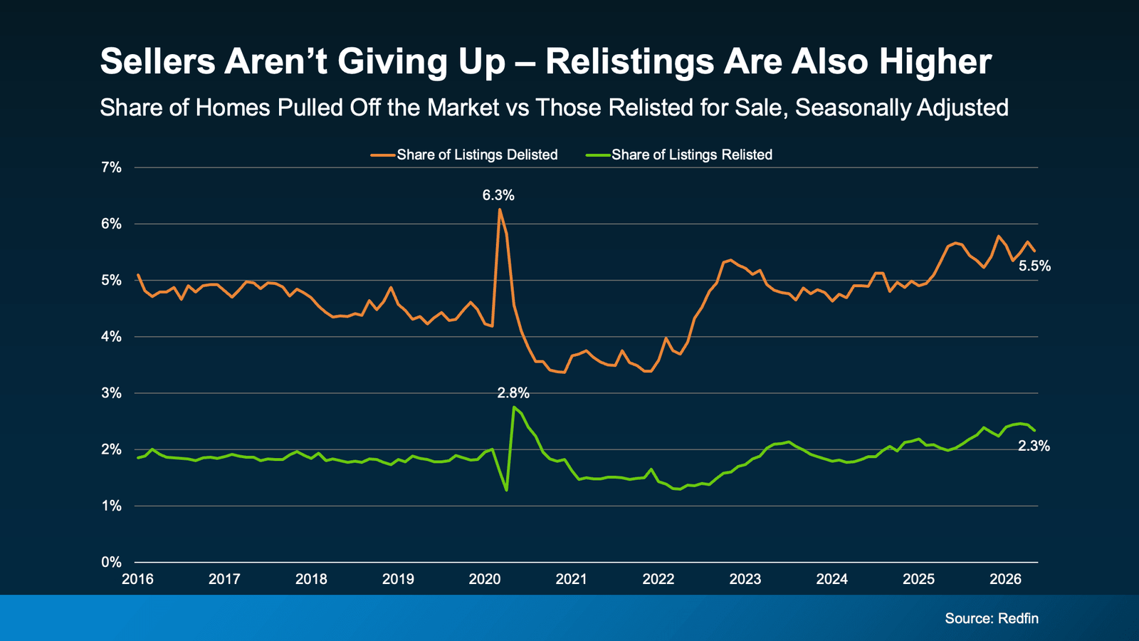 Infographic titled "Sellers Aren’t Giving Up – Relistings Are Also Higher." A dual-line chart compares the share of U.S. home listings that were delisted (orange line) with the share that were later relisted for sale (green line), seasonally adjusted, from 2016 through 2026. Delistings generally ranged between 4% and 5% before spiking to 6.3% in early 2020 and reaching 5.5% by 2026. Relistings remained around 1.8% before peaking at 2.8% in 2020 and climbing to 2.3% by 2026. The chart indicates that while more sellers are temporarily removing homes from the market, an increasing share are returning with new listings rather than exiting the market permanently, reflecting continued seller participation despite changing market conditions. Source: Redfin.