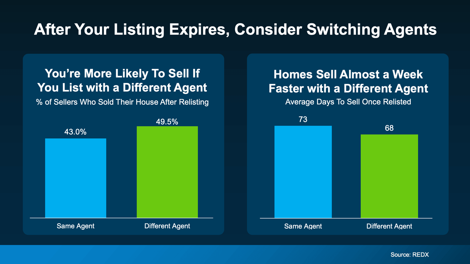 Infographic titled "After Your Listing Expires, Consider Switching Agents." Two side-by-side bar charts compare outcomes for homeowners who relisted an expired home with the same real estate agent versus a different agent. The left chart shows that 43.0% of homes sold when relisted with the same agent, compared with 49.5% when relisted with a different agent. The right chart shows homes relisted with the same agent sold in an average of 73 days, while homes relisted with a different agent sold in an average of 68 days. The graphic suggests that changing agents after a listing expires may increase the likelihood of selling and may reduce the time required to sell. Source: REDX.
