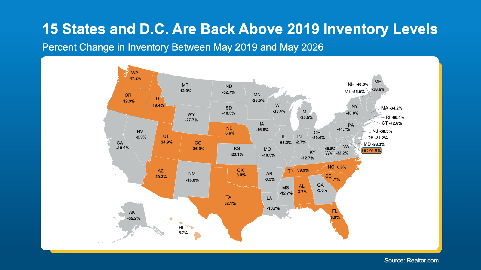 Infographic titled "15 States and D.C. Are Back Above 2019 Inventory Levels." A U.S. map compares the percentage change in active housing inventory between May 2019 and May 2026. States shown in orange have more homes for sale than before the pandemic, while gray states remain below 2019 inventory levels. The largest inventory gains include Washington (+47.2%), Tennessee (+39.9%), Colorado (+36.9%), Texas (+32.1%), Utah (+24.9%), Arizona (+20.3%), Idaho (+19.4%), Oregon (+12.9%), Florida (+8.9%), North Carolina (+6.6%), Hawaii (+5.7%), Nebraska (+5.6%), Alabama (+3.7%), Oklahoma (+3.0%), South Carolina (+1.7%), and Washington, D.C. (+91.9%). Many Northeast and Midwest states continue to have significantly lower inventory than in 2019, including Connecticut (-72.6%), Illinois (-65.2%), Rhode Island (-60.4%), New Jersey (-58.3%), Alaska (-55.2%), Vermont (-55.0%), North Dakota (-52.7%), West Virginia (-48.8%), Pennsylvania (-41.7%), New York (-40.0%), and New Hampshire (-40.0%). The graphic highlights that housing inventory recovery varies widely by state, with several Sun Belt and Mountain West markets now offering buyers more choices than before the pandemic. Source: Realtor.com.