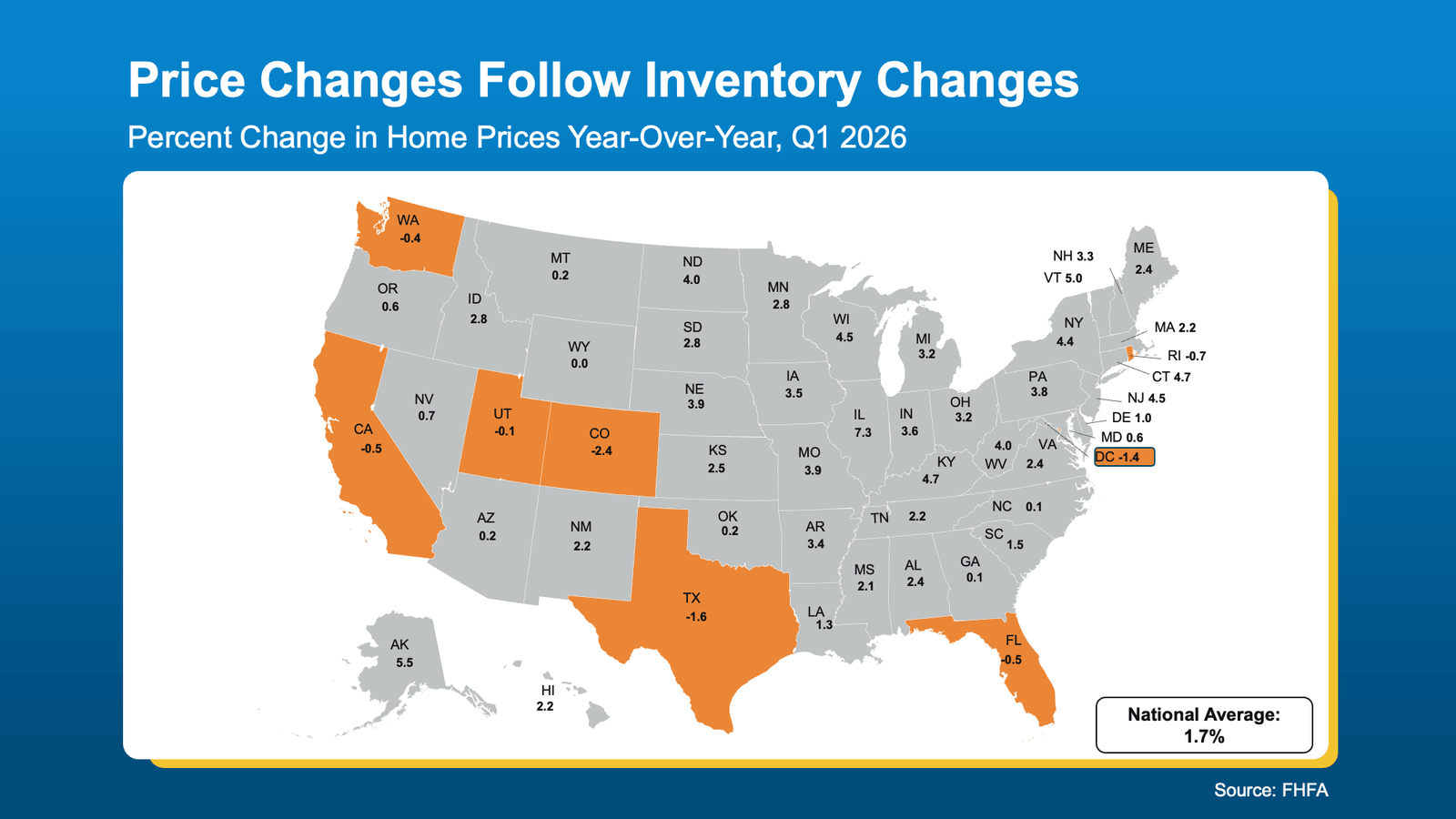 Infographic titled "Price Changes Follow Inventory Changes." A U.S. map shows year-over-year home price changes by state for the first quarter of 2026, illustrating how markets with larger inventory gains are generally experiencing slower price growth or modest price declines. The national average home price increase is 1.7%. States with year-over-year price declines include Colorado (-2.4%), Texas (-1.6%), Washington, D.C. (-1.4%), California (-0.5%), Florida (-0.5%), Washington (-0.4%), Utah (-0.1%), and Rhode Island (-0.7%). Many other states continue to post positive price appreciation, led by Illinois (+7.3%), Vermont (+5.0%), Connecticut (+4.7%), Kentucky (+4.7%), Wisconsin (+4.5%), New Jersey (+4.5%), New York (+4.4%), North Dakota (+4.0%), West Virginia (+4.0%), Missouri (+3.9%), Nebraska (+3.9%), Pennsylvania (+3.8%), Indiana (+3.6%), Iowa (+3.5%), Arkansas (+3.4%), New Hampshire (+3.3%), Michigan (+3.2%), Ohio (+3.2%), Minnesota (+2.8%), South Dakota (+2.8%), Idaho (+2.8%), Kansas (+2.5%), Virginia (+2.4%), Maine (+2.4%), Alabama (+2.4%), Tennessee (+2.2%), New Mexico (+2.2%), Hawaii (+2.2%), Mississippi (+2.1%), Louisiana (+1.3%), South Carolina (+1.5%), Delaware (+1.0%), Nevada (+0.7%), Maryland (+0.6%), Oregon (+0.6%), Montana (+0.2%), Oklahoma (+0.2%), Arizona (+0.2%), North Carolina (+0.1%), Georgia (+0.1%), and Wyoming (0.0%). The graphic emphasizes that regions with more available homes are generally seeing flatter or declining prices, while markets with tighter inventory continue to experience stronger appreciation. Source: FHFA.