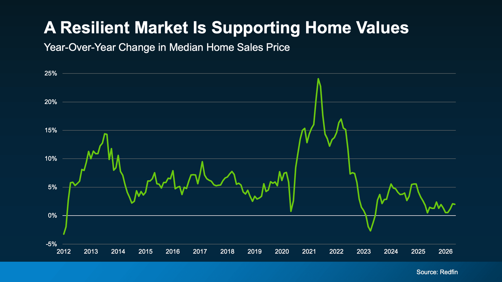 Infographic titled "A Resilient Market Is Supporting Home Values." A line chart tracks the year-over-year percentage change in the median U.S. home sales price from 2012 through 2026. Home price appreciation remained positive for most of the period, with moderate annual gains generally ranging between 3% and 8% before accelerating sharply during 2020–2022. The chart peaks at approximately 24% year-over-year growth in 2021 before slowing through 2022 and briefly turning slightly negative in early 2023. Since then, home prices have recovered and stabilized, with annual appreciation returning to modest positive territory of roughly 2% by 2026. The graphic illustrates that although the rapid price growth seen during the pandemic has eased, home values continue to be supported by a resilient housing market rather than experiencing a broad decline. Source: Redfin.