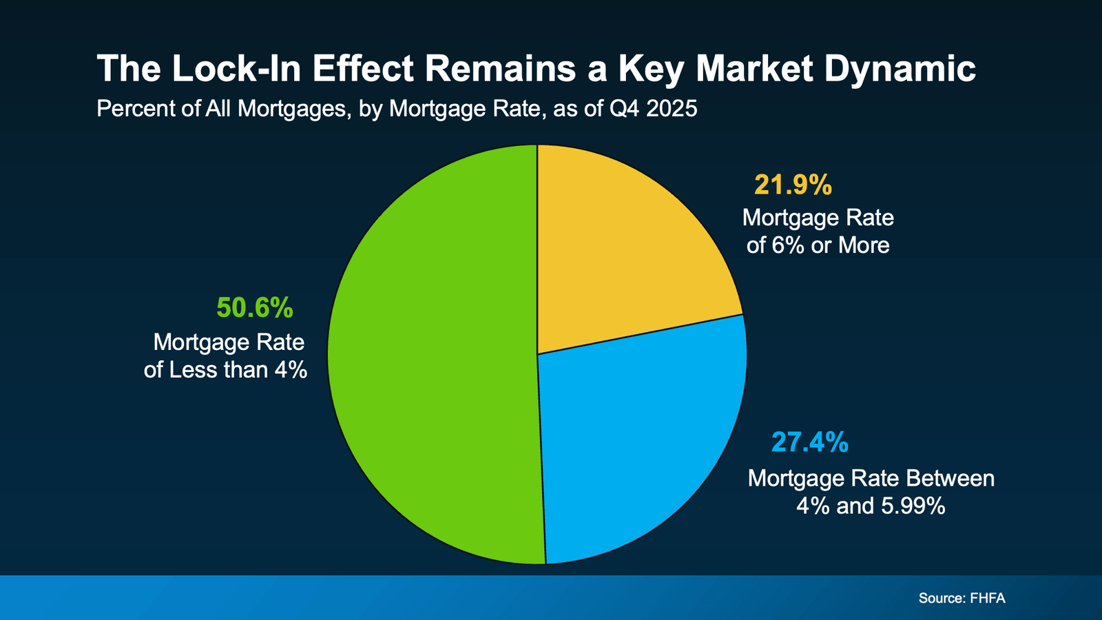 Infographic titled "The Lock-In Effect Remains a Key Market Dynamic." A pie chart illustrates the distribution of mortgage interest rates for all outstanding U.S. mortgages as of the fourth quarter of 2025. The chart shows that 50.6% of homeowners have a mortgage rate below 4%, 27.4% have a rate between 4% and 5.99%, and only 21.9% have a mortgage rate of 6% or higher. The graphic highlights the ongoing "lock-in effect," where many homeowners are reluctant to sell because they would likely have to replace their existing low-rate mortgage with a higher-rate loan if they purchased another home. This dynamic continues to limit the supply of homes available for sale despite changing market conditions. Source: FHFA.
