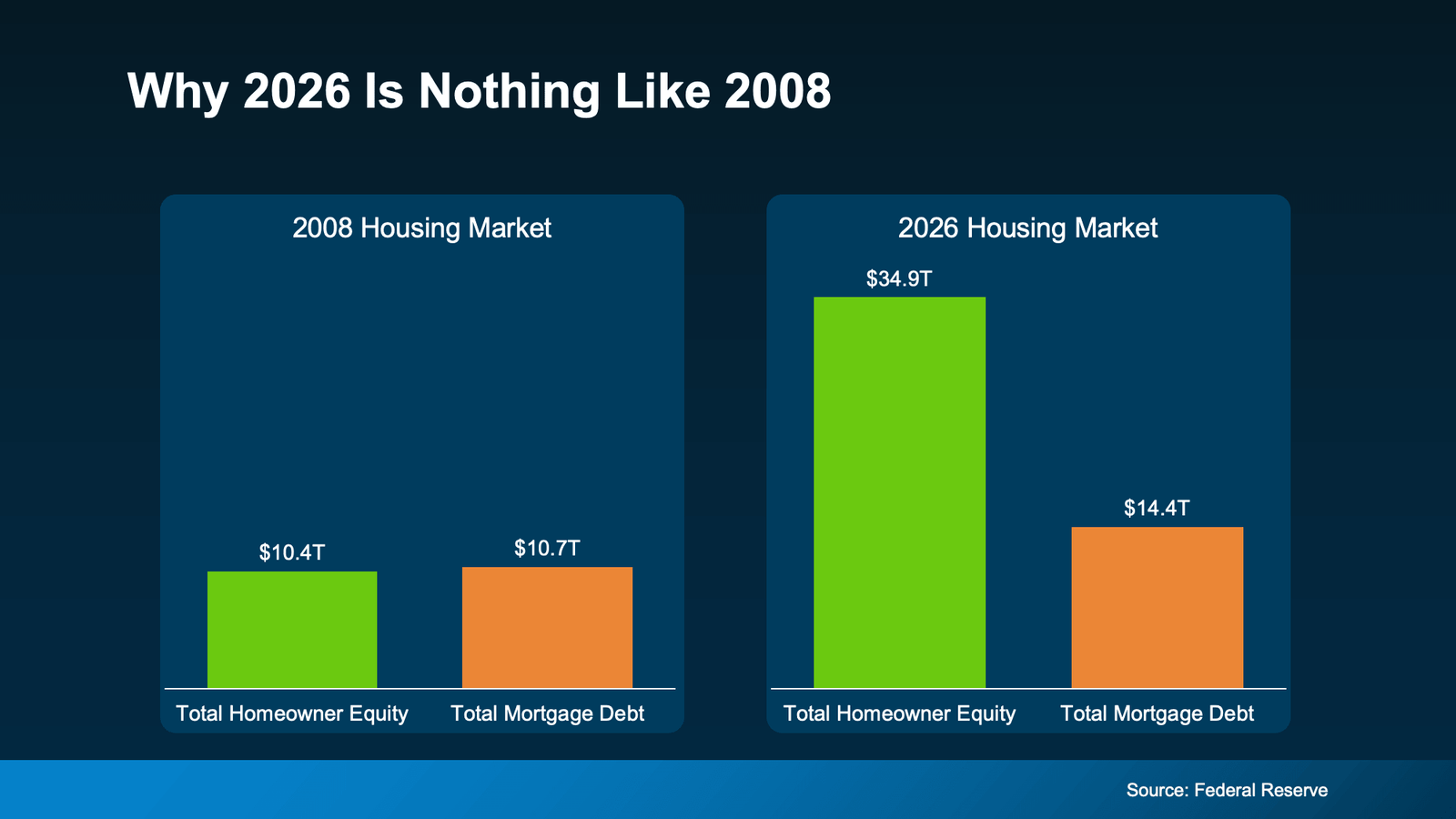Infographic titled "Why 2026 Is Nothing Like 2008." Two side-by-side bar charts compare homeowner equity and total mortgage debt during the 2008 housing market and the 2026 housing market. In 2008, total homeowner equity was $10.4 trillion, while total mortgage debt was $10.7 trillion, indicating homeowners collectively owed slightly more than the equity they held. In 2026, total homeowner equity has increased to $34.9 trillion, while total mortgage debt stands at $14.4 trillion, showing homeowners now have substantially more equity relative to outstanding mortgage balances. The graphic highlights the stronger financial position of today's homeowners compared with the conditions leading up to the 2008 housing crisis, emphasizing that the current housing market is supported by significantly higher equity and comparatively lower debt. Source: Federal Reserve.