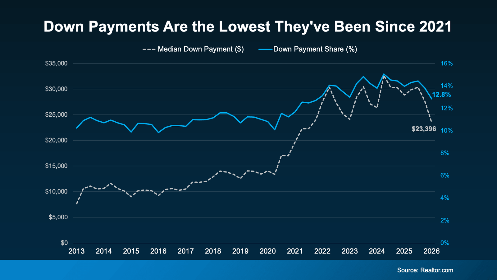 Infographic titled "Down Payments Are the Lowest They've Been Since 2021." A dual-axis line chart tracks the median dollar amount of home down payments (gray dashed line) and the average down payment as a percentage of the purchase price (blue line) from 2013 through early 2026. Both measures generally increased between 2020 and 2024 as home prices rose and buyers made larger down payments. By early 2026, however, both have declined from recent highs. The median down payment has fallen to $23,396, while the average down payment equals 12.8% of the purchase price, the lowest percentage since 2021. The graphic suggests that easing home prices, increased inventory, and expanded financing options are allowing many buyers to purchase homes with smaller down payments than in recent years. Source: Realtor.com.