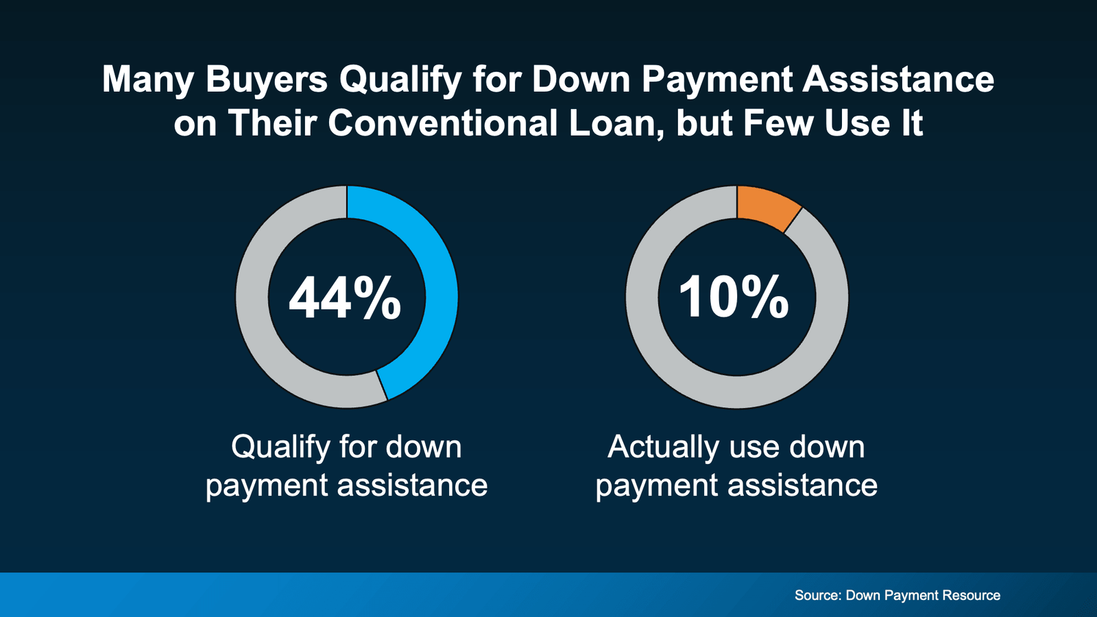 Infographic titled "Many Buyers Qualify for Down Payment Assistance on Their Conventional Loan, but Few Use It." Two donut charts compare eligibility for down payment assistance with actual program usage. The chart on the left shows that 44% of homebuyers qualify for down payment assistance on a conventional mortgage. The chart on the right shows that only 10% of buyers who qualify actually use these programs. The graphic highlights a significant gap between eligibility and participation, suggesting many buyers may not be aware of available assistance or how to access it. Source: Down Payment Resource.