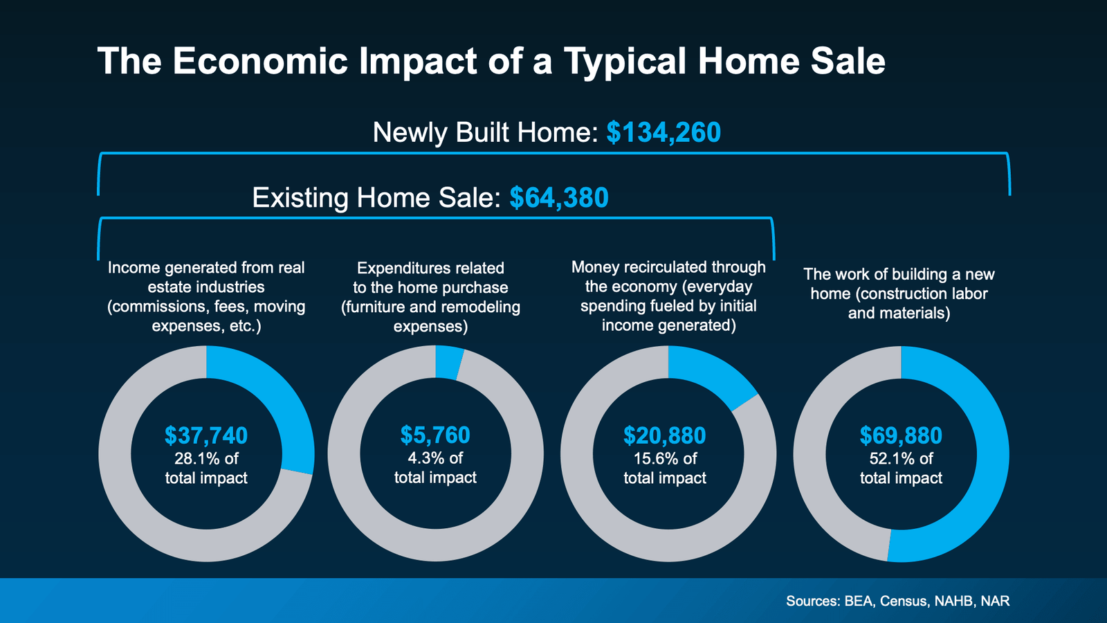 Infographic titled "The Economic Impact of a Typical Home Sale." The graphic illustrates how home sales contribute to the U.S. economy. A typical existing home sale generates an estimated $64,380 in economic impact, while a newly built home generates approximately $134,260. Four donut charts break down the impact: $37,740 (28.1%) is generated through real estate-related services such as commissions, fees, and moving expenses; $5,760 (4.3%) comes from home purchase-related spending including furniture and remodeling; $20,880 (15.6%) reflects money recirculated through the economy as a result of the initial income generated; and $69,880 (52.1%) is attributed to the construction labor and materials involved in building a new home. Sources: Bureau of Economic Analysis (BEA), U.S. Census Bureau, National Association of Home Builders (NAHB), and National Association of Realtors (NAR).