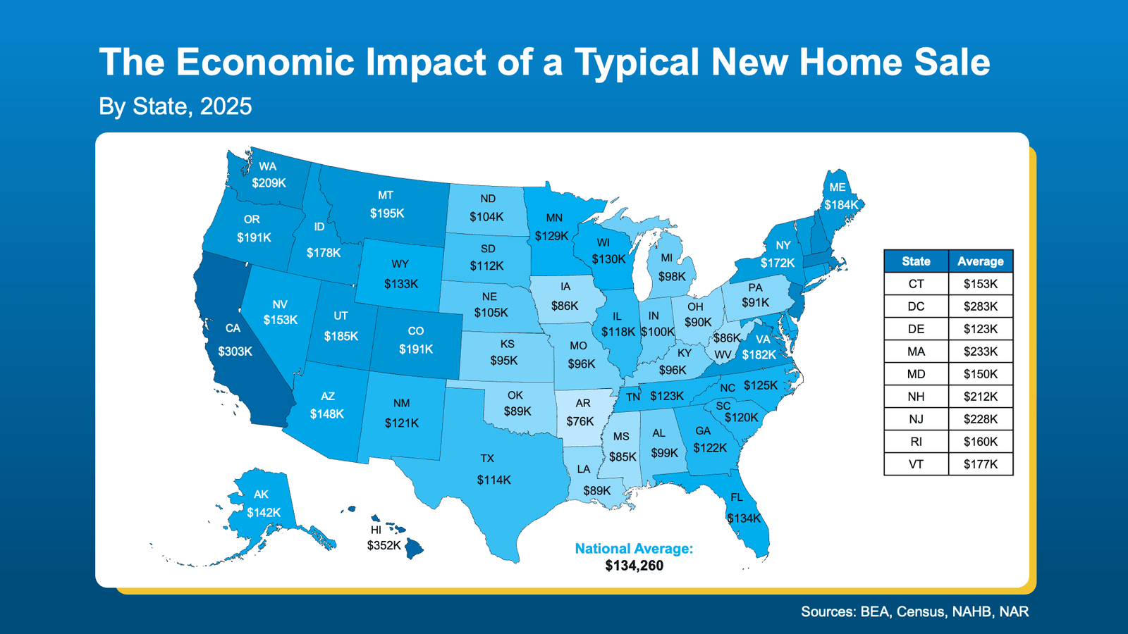 Infographic titled "The Economic Impact of a Typical New Home Sale by State, 2025." A color-coded U.S. map illustrates the estimated economic impact generated by the sale of a newly built home in each state. The national average economic impact is $134,260 per new home sale. States with the highest estimated impacts include Hawaii ($352,000), California ($303,000), District of Columbia ($283,000), Massachusetts ($233,000), New Jersey ($228,000), New Hampshire ($212,000), Washington ($209,000), Montana ($195,000), Colorado ($191,000), and Oregon ($191,000). Many Midwest and Southern states range between approximately $76,000 and $125,000, with Arkansas ($76,000) showing the lowest estimated impact. Texas is estimated at $114,000, Florida $134,000, New York $172,000, and Virginia $182,000. A side table lists values for smaller Northeastern states, including Connecticut ($153,000), Delaware ($123,000), Maryland ($150,000), Rhode Island ($160,000), and Vermont ($177,000). Sources: Bureau of Economic Analysis (BEA), U.S. Census Bureau, National Association of Home Builders (NAHB), and National Association of Realtors (NAR).