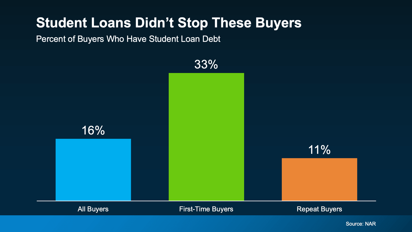 Infographic titled "Student Loans Didn’t Stop These Buyers." A three-bar chart compares the percentage of homebuyers who have student loan debt. 16% of all homebuyers reported having student loan debt. Among first-time homebuyers, the share increases to 33%, while 11% of repeat buyers reported carrying student loan debt. The chart highlights that many buyers, particularly first-time purchasers, successfully buy a home despite having student loan obligations. Source: National Association of Realtors (NAR).