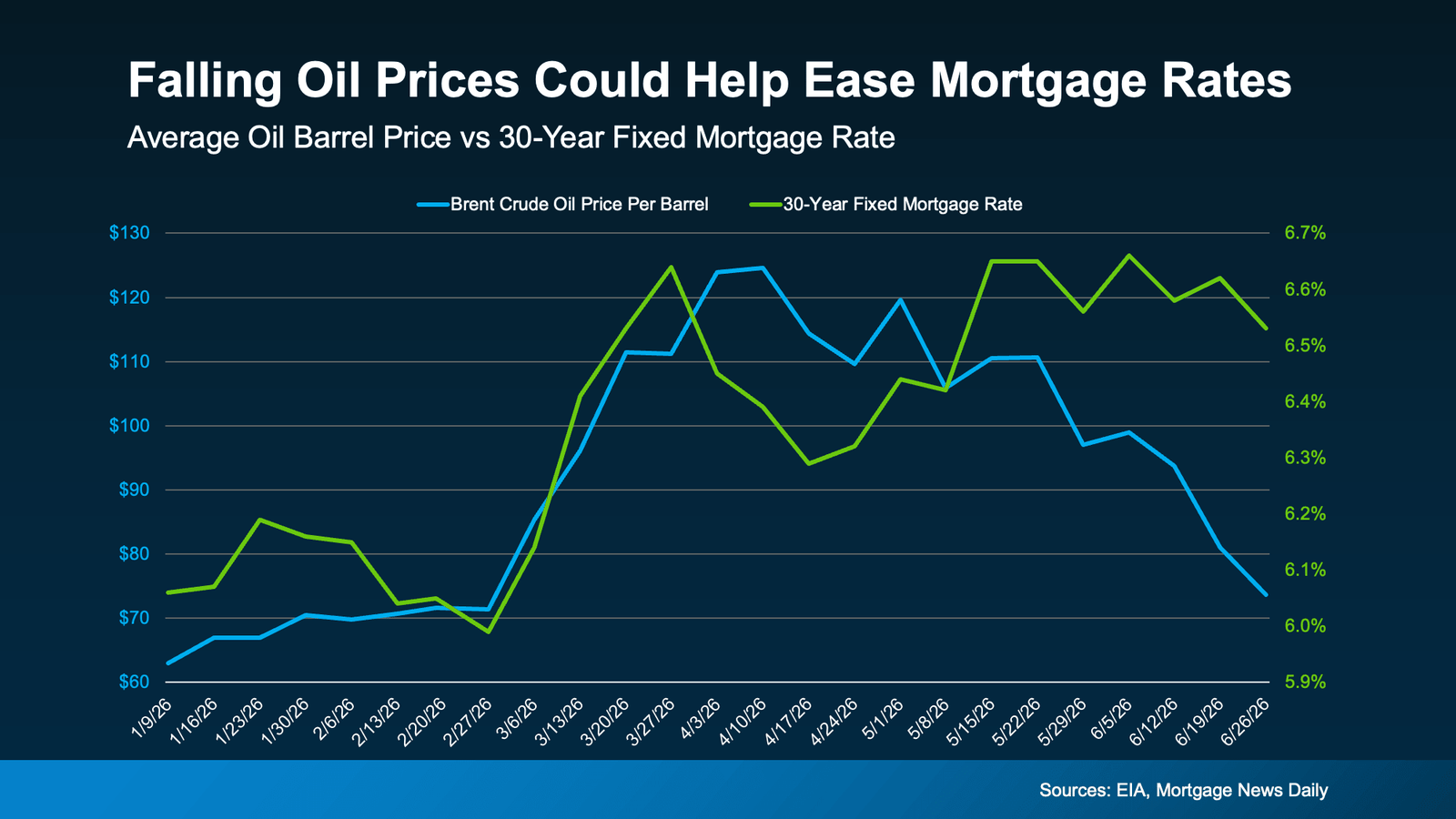 Infographic titled "Falling Oil Prices Could Help Ease Mortgage Rates." A dual-line chart compares Brent crude oil prices per barrel (blue line, left axis) with the 30-year fixed mortgage rate (green line, right axis) from January through June 2026. Oil prices climbed from about $63 per barrel in early January to a peak of roughly $124 in early April, then trended downward to approximately $73 by late June. During the same period, the 30-year fixed mortgage rate fluctuated within a relatively narrow range of 6.0% to 6.7%, peaking in late May and early June before easing slightly to around 6.5% by the end of June. The chart suggests that declining oil prices could contribute to moderating inflationary pressures, potentially helping mortgage rates ease over time. Sources: U.S. Energy Information Administration (EIA) and Mortgage News Daily.