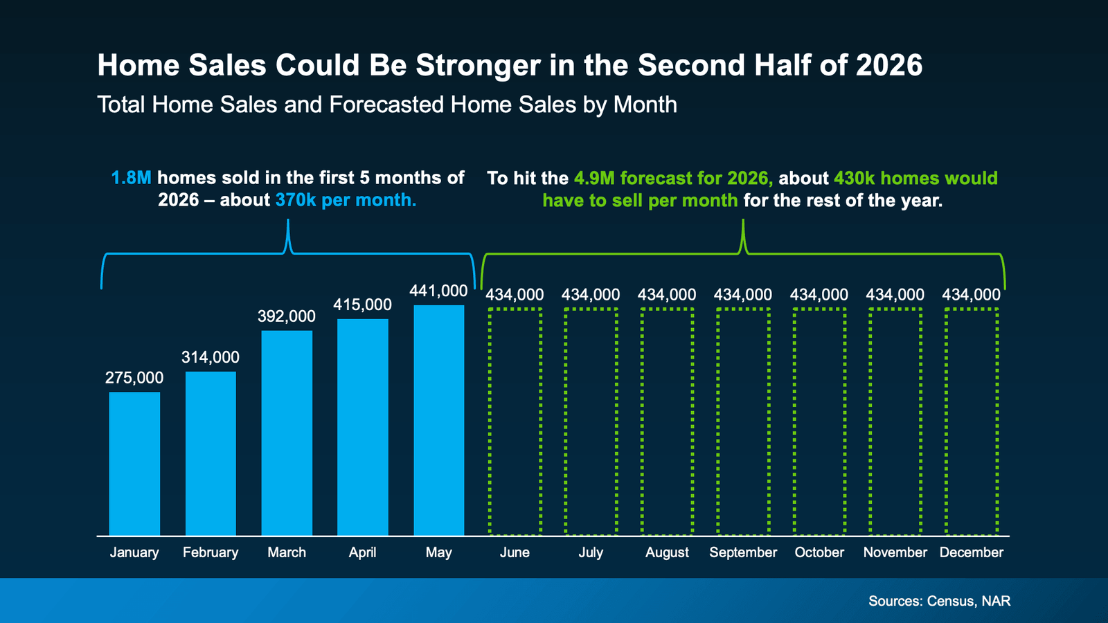 Infographic titled "Home Sales Could Be Stronger in the Second Half of 2026." A bar chart compares actual home sales during the first five months of 2026 with the monthly pace needed to reach the year's forecast. Approximately 1.8 million homes were sold from January through May, averaging about 370,000 sales per month. Monthly totals were 275,000 in January, 314,000 in February, 392,000 in March, 415,000 in April, and 441,000 in May, showing a steady upward trend. To achieve the 2026 forecast of 4.9 million home sales, the chart indicates that about 434,000 homes would need to sell each month from June through December. The graphic suggests that stronger sales activity in the second half of the year would be required to meet the annual forecast. Sources: U.S. Census Bureau and National Association of Realtors (NAR).