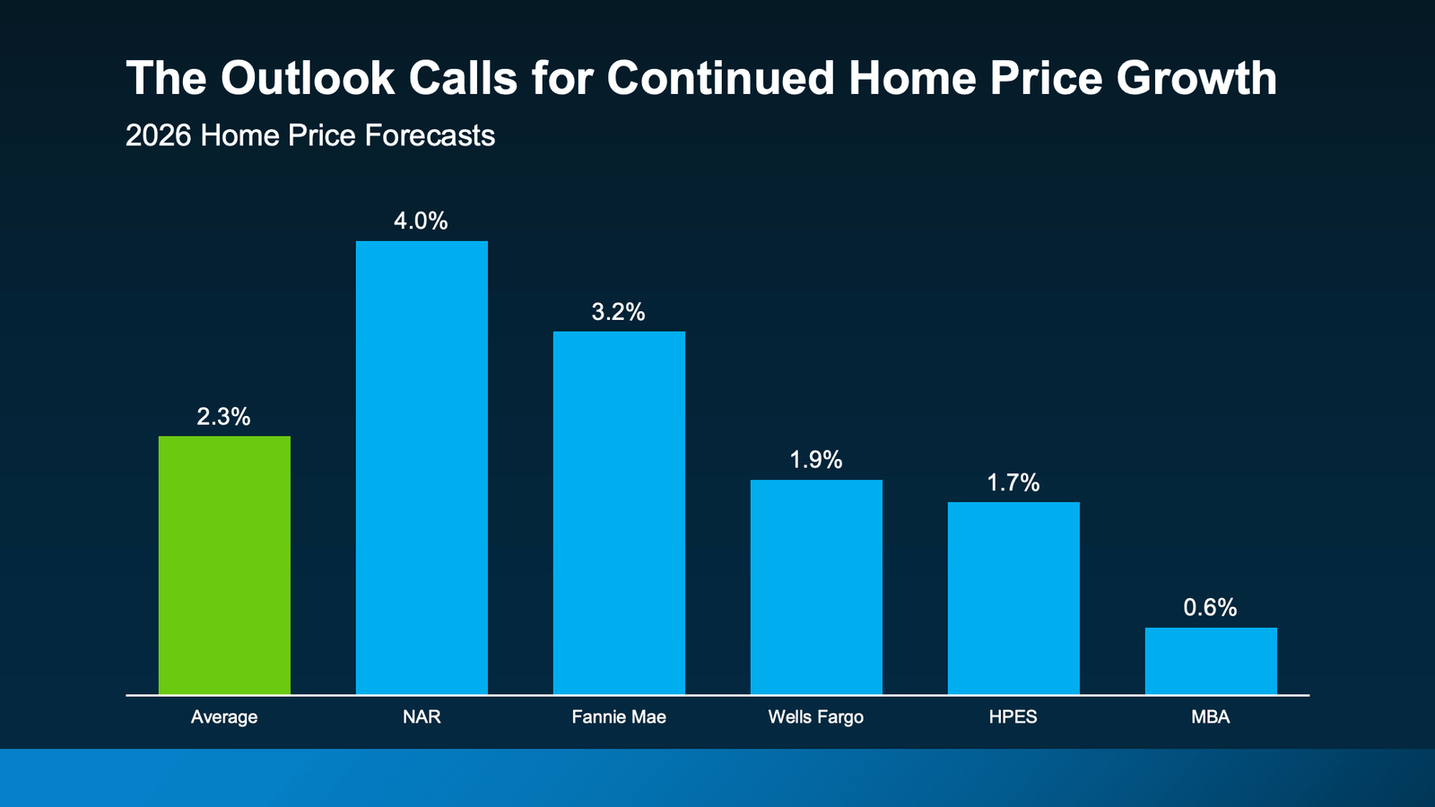 Infographic titled "The Outlook Calls for Continued Home Price Growth." A bar chart compares 2026 home price appreciation forecasts from several major housing organizations. The average forecast is 2.3% home price growth. Individual forecasts include National Association of Realtors (NAR): 4.0%, Fannie Mae: 3.2%, Wells Fargo: 1.9%, Home Price Expectations Survey (HPES): 1.7%, and the Mortgage Bankers Association (MBA): 0.6%. Although the projections vary, every organization forecasts positive home price growth in 2026, indicating a broad expectation that home values will continue to rise rather than decline.