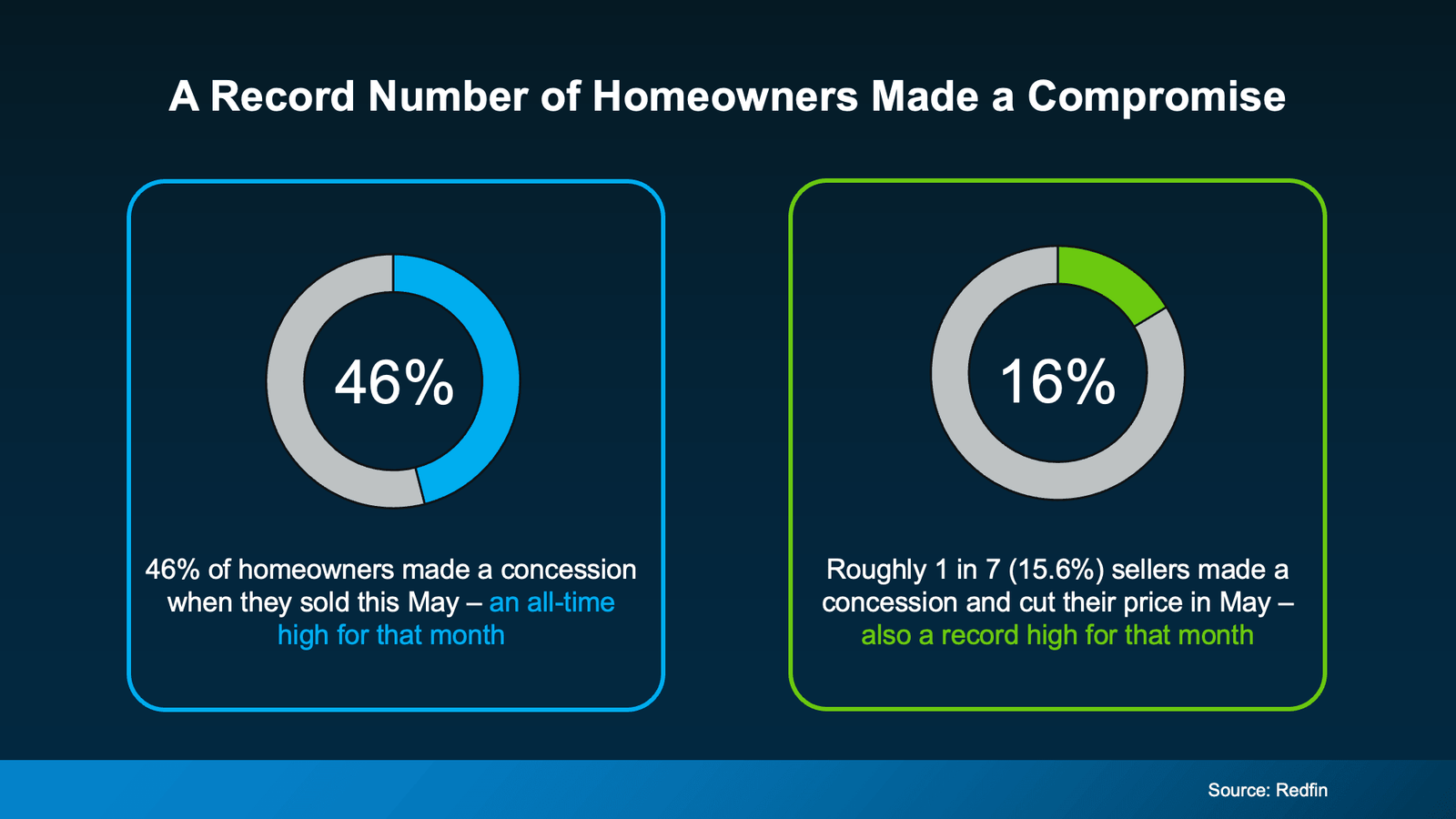 Infographic titled "A Record Number of Homeowners Made a Compromise." Two donut charts highlight the share of home sellers who made concessions in May. The first chart shows that 46% of homeowners made a concession when selling their home, representing an all-time high for the month of May. The second chart shows that 16% of sellers both made a concession and reduced their asking price, also a record high for May. The graphic emphasizes that seller concessions and price reductions became increasingly common as buyers gained more negotiating leverage in the housing market. Source: Redfin.