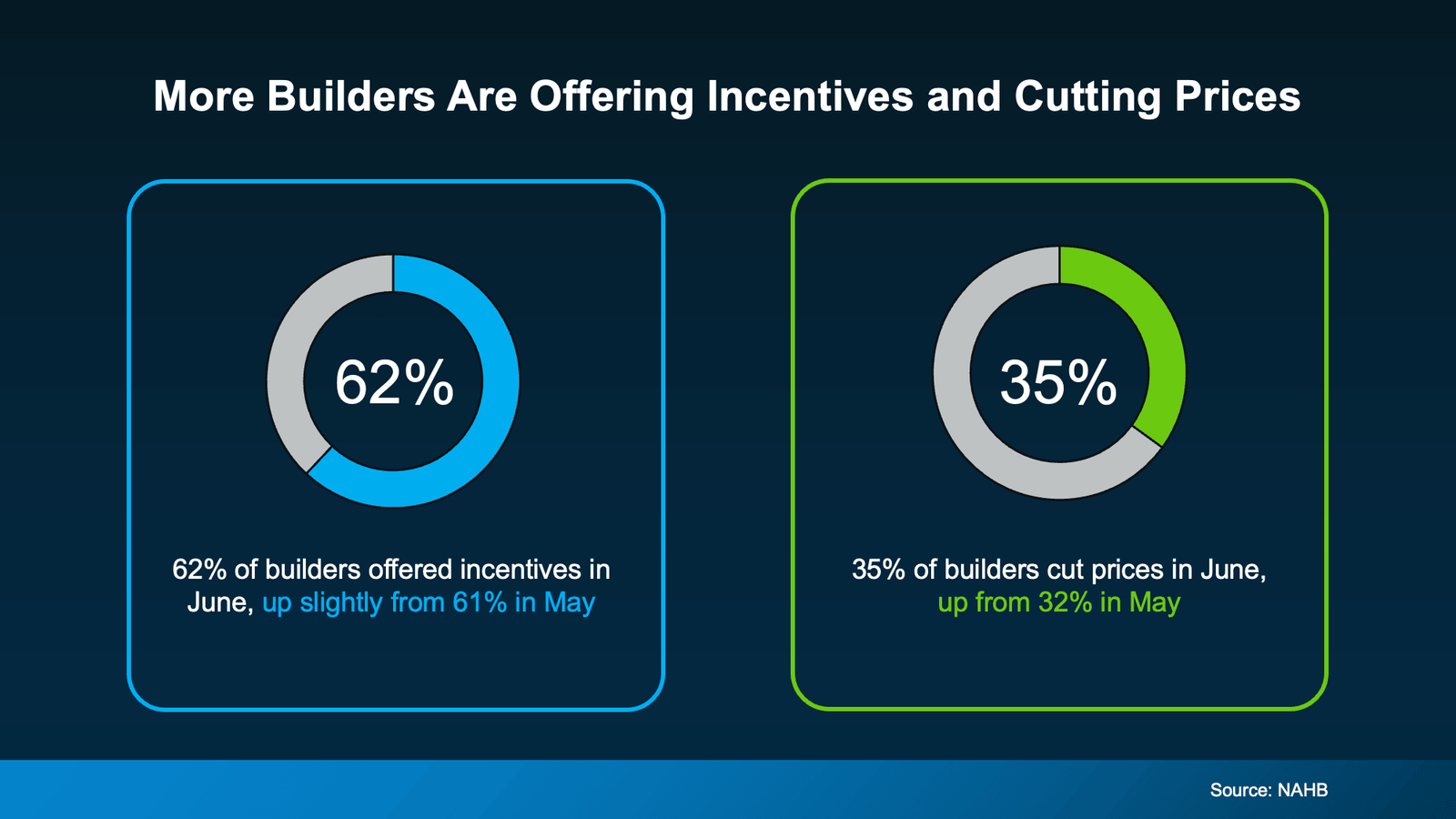Infographic titled "More Builders Are Offering Incentives and Cutting Prices." Two donut charts summarize recent builder activity in the new home market. The first chart shows that 62% of home builders offered buyer incentives in June, up slightly from 61% in May. The second chart shows that 35% of builders reduced home prices in June, an increase from 32% in May. The graphic highlights that many builders are using incentives and price reductions to attract buyers and remain competitive as housing inventory increases. Source: NAHB.