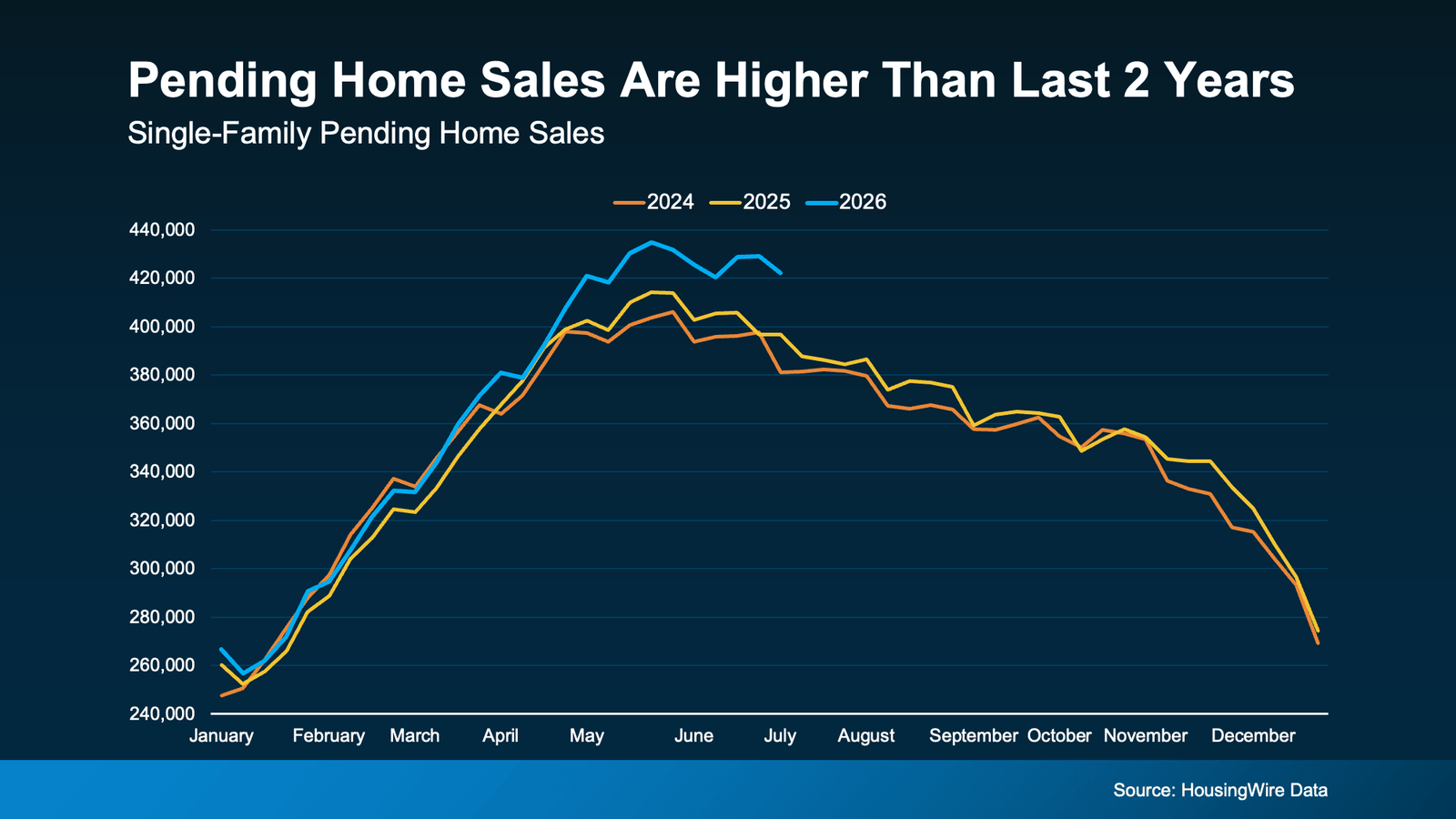 Infographic titled "Pending Home Sales Are Higher Than Last 2 Years." A line chart compares monthly single-family pending home sales for 2024 (orange), 2025 (yellow), and 2026 (blue). The 2026 trend runs above the same period in both 2024 and 2025 through the first half of the year, indicating stronger contract activity. Pending sales climb from approximately 260,000 in January to a peak of about 435,000 in late May, then remain above 420,000 through June. The 2024 and 2025 lines follow similar seasonal patterns but remain below 2026 during the same months. The chart suggests buyer demand and homes going under contract are stronger in 2026 than in the previous two years. Source: HousingWire Data.