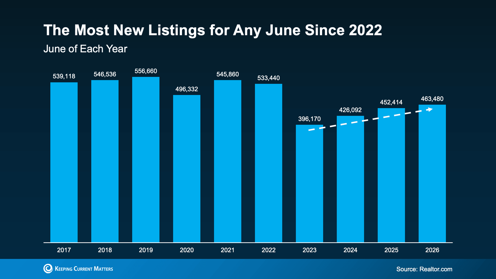 Infographic titled "The Most New Listings for Any June Since 2022." A bar chart compares the number of new home listings added to the market each June from 2017 through 2026. New listings totaled 539,118 in 2017, 546,536 in 2018, 556,660 in 2019, 496,332 in 2020, 545,860 in 2021, and 533,440 in 2022. After dropping to 396,170 in 2023, new listings have increased each year, reaching 426,092 in 2024, 452,414 in 2025, and 463,480 in 2026, the highest June total since 2022. A dashed upward trend line highlights the steady recovery in the number of new homes coming onto the market, indicating that housing inventory continues to improve compared with recent years. Source: Realtor.com.
