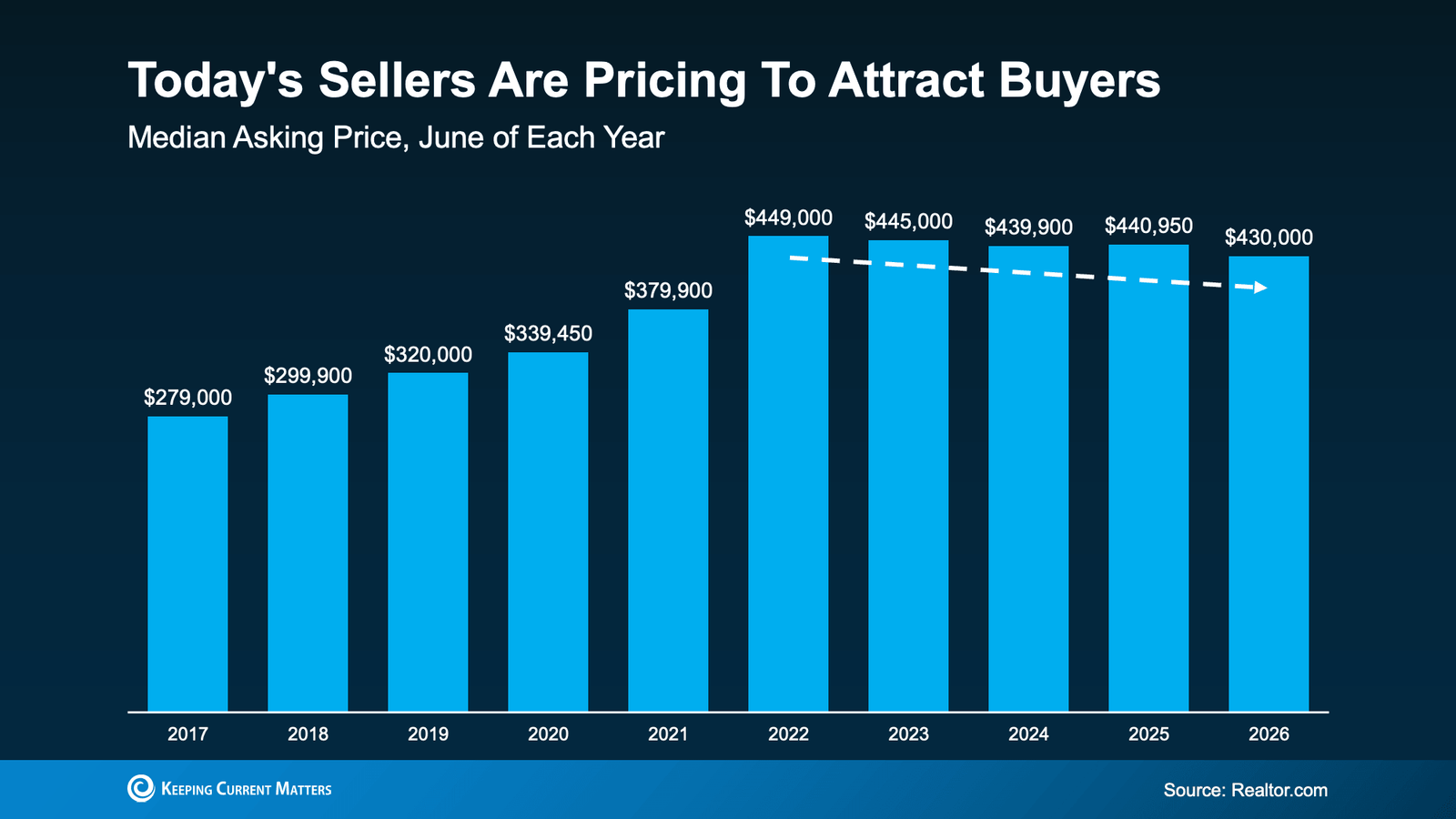 Infographic titled "Today's Sellers Are Pricing To Attract Buyers." A bar chart compares the median asking price in June for each year from 2017 through 2026. Asking prices increased steadily from $279,000 in 2017 to a peak of $449,000 in 2022. Since then, sellers have gradually adjusted prices downward, with median asking prices of $445,000 in 2023, $439,900 in 2024, $440,950 in 2025, and $430,000 in 2026. A downward-sloping dashed trend line highlights the recent easing in asking prices. The graphic suggests that many sellers are pricing homes more competitively to attract buyers as inventory increases and market conditions become more balanced. Source: Realtor.com.