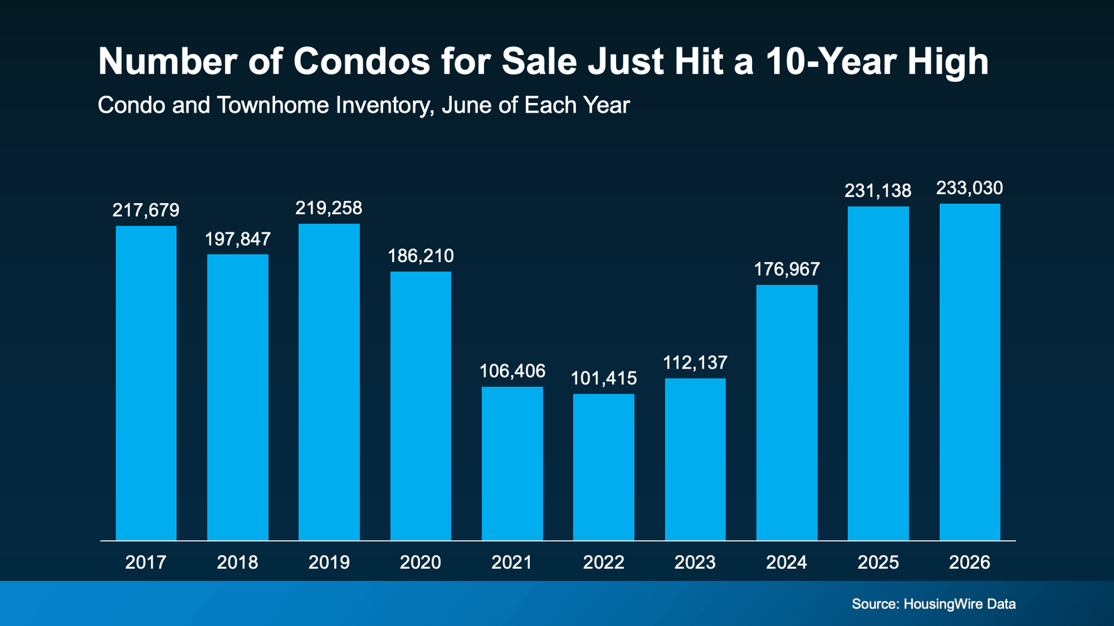 Infographic titled "Number of Condos for Sale Just Hit a 10-Year High." A bar chart compares condo and townhome inventory each June from 2017 through 2026. Inventory totaled 217,679 in 2017, 197,847 in 2018, 219,258 in 2019, and 186,210 in 2020 before dropping sharply to 106,406 in 2021 and 101,415 in 2022. Since then, condo inventory has increased every year, rising to 112,137 in 2023, 176,967 in 2024, 231,138 in 2025, and reaching 233,030 in 2026, the highest June inventory level in the past decade. The graphic highlights the growing supply of condos and townhomes, providing buyers with more choices in this segment of the housing market. Source: HousingWire Data.