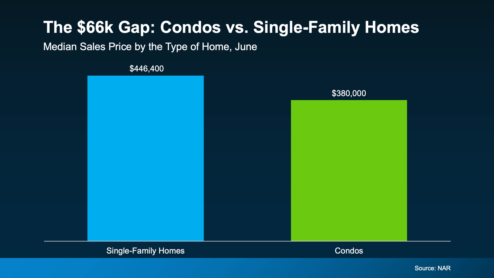 Infographic titled "The $66k Gap: Condos vs. Single-Family Homes." A two-bar chart compares the median sales price in June for single-family homes and condominiums. The median sales price for a single-family home is $446,400, while the median sales price for a condo is $380,000. This represents a price difference of approximately $66,400, highlighting that condos offer a more affordable entry point into homeownership compared with single-family homes. The graphic emphasizes that buyers seeking lower purchase prices may find condos to be a cost-effective alternative while still building home equity. Source: National Association of Realtors (NAR).