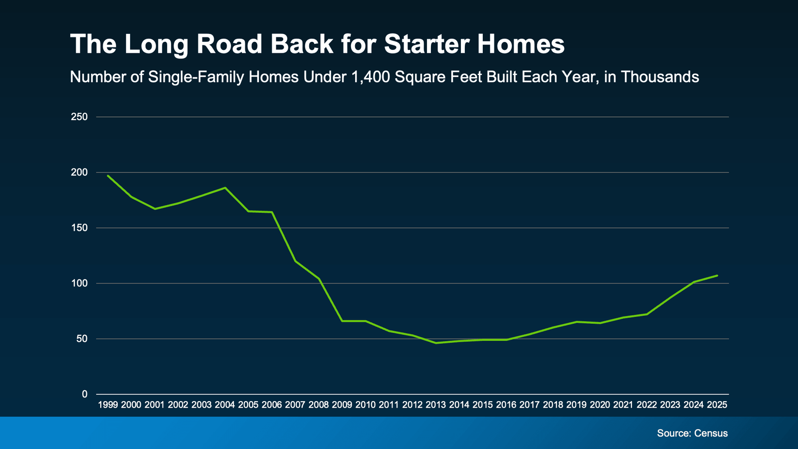 Infographic titled "The Long Road Back for Starter Homes." A line chart tracks the annual number of single-family homes under 1,400 square feet built in the United States from 1999 through 2025, measured in thousands. Construction of starter-sized homes was near 200,000 units per year in 1999 before gradually declining in the early 2000s. Production fell sharply during the housing downturn, dropping from approximately 165,000 homes in 2006 to around 65,000 in 2009, and reaching a low of about 45,000 homes in 2013. Since then, construction has steadily recovered, increasing to roughly 107,000 starter homes in 2025. Although the number of smaller homes being built has more than doubled from its post-recession low, it remains well below the levels seen before the housing crash, illustrating the continued shortage of entry-level housing. Source: U.S. Census Bureau.