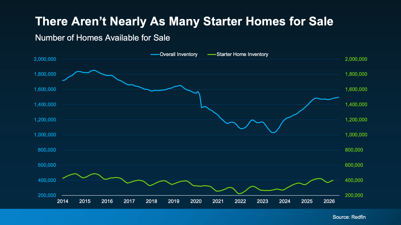 Infographic titled "There Aren’t Nearly As Many Starter Homes for Sale." A dual-line chart compares overall housing inventory (blue line) with starter home inventory (green line) from 2014 through 2026. Overall inventory declined from approximately 1.7 to 1.8 million homes in 2014–2015 to a low of about 1.0 million homes in 2023 before recovering to roughly 1.5 million homes by 2026. Starter home inventory followed a similar pattern but remained significantly lower throughout the period, falling from approximately 430,000 to 480,000 homes in 2014–2015 to a low of about 225,000 homes in 2022. Although starter home inventory has recovered to around 400,000 homes by 2026, it remains below pre-2020 levels. The graphic highlights that while the overall supply of homes for sale has improved, the inventory of entry-level homes remains relatively limited, making affordability and availability a continuing challenge for first-time homebuyers. Source: Redfin.