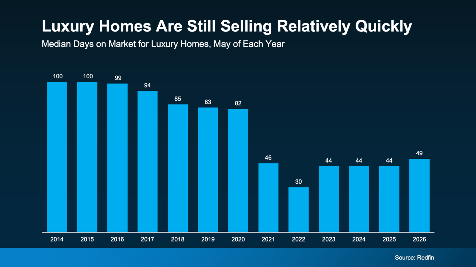 Infographic titled "Luxury Homes Are Still Selling Relatively Quickly." A bar chart shows the median days on market for luxury homes each May from 2014 through 2026. Luxury homes took about 100 days to sell between 2014 and 2016, then steadily became faster-selling through 2020, reaching 82 days. The market accelerated dramatically during the pandemic, falling to 46 days in 2021 and a record-low 30 days in 2022. Selling times increased modestly afterward but have remained historically low, holding at 44 days in 2023, 2024, and 2025 before rising slightly to 49 days in 2026. Despite the recent increase, luxury homes continue to sell much faster than they did before 2021, indicating ongoing strength in the luxury housing market. Source: Redfin.