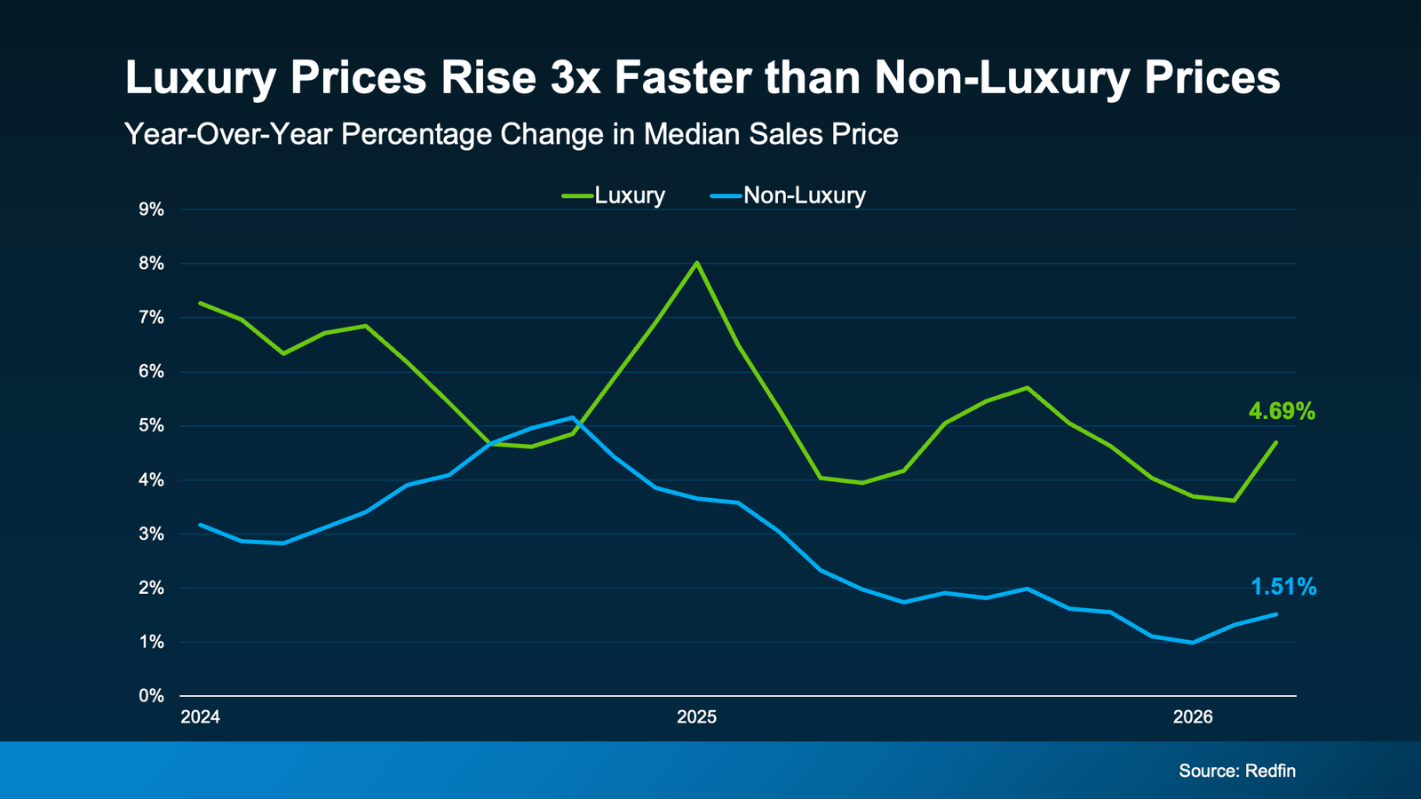 Infographic titled "Luxury Prices Rise 3x Faster than Non-Luxury Prices." A line chart compares the year-over-year percentage change in median home sales prices for luxury homes (green line) and non-luxury homes (blue line) from 2024 through early 2026. Luxury home prices consistently outperformed non-luxury homes throughout most of the period, with annual price growth ranging from approximately 4% to 8% and peaking near 8% in early 2025. Non-luxury home price growth peaked around 5% in late 2024 before steadily slowing through 2025 and early 2026. By the latest data point, luxury home prices were increasing 4.69% year over year, compared with 1.51% for non-luxury homes, meaning luxury home prices were appreciating at roughly three times the pace of the broader market. The chart highlights stronger demand and price resilience in the luxury housing segment compared with non-luxury homes. Source: Redfin.