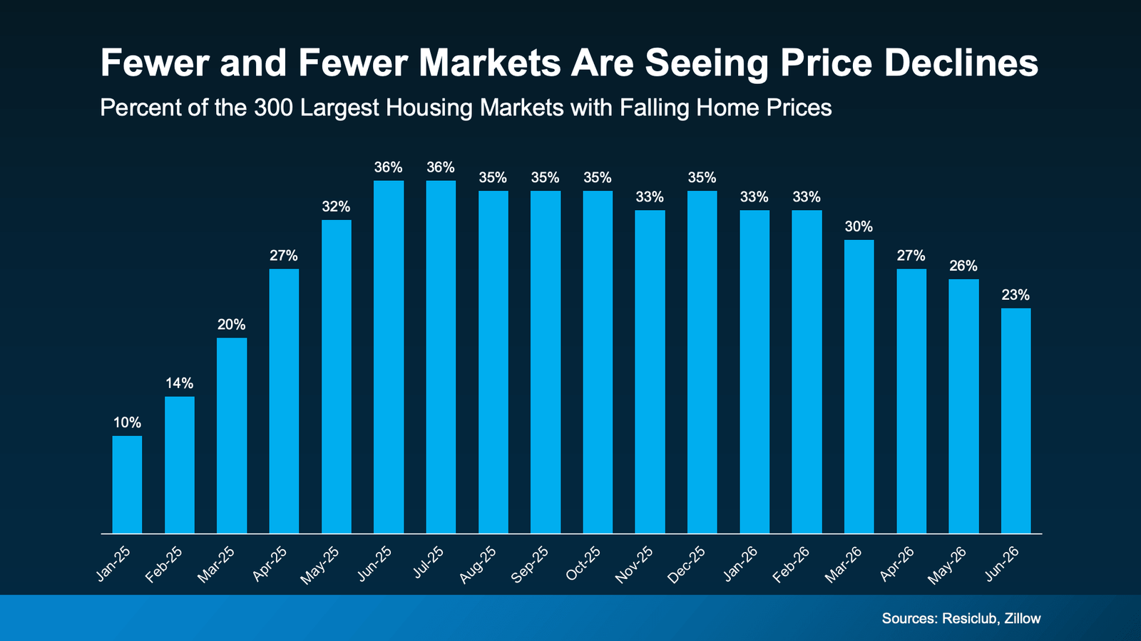 Infographic titled "Fewer and Fewer Markets Are Seeing Price Declines." A bar chart shows the percentage of the 300 largest U.S. housing markets experiencing falling home prices from January 2025 through June 2026. The share of markets with declining prices increased from 10% in January 2025 to a peak of 36% in June and July 2025, then remained in the low-to-mid 30% range through the end of 2025. Throughout 2026, the percentage steadily declined, falling from 33% in January to 30% in March, 27% in April, 26% in May, and 23% in June. The chart suggests that home price declines have become less widespread over time, with a growing majority of major housing markets returning to stable or rising home prices. Sources: ResiClub, Zillow.