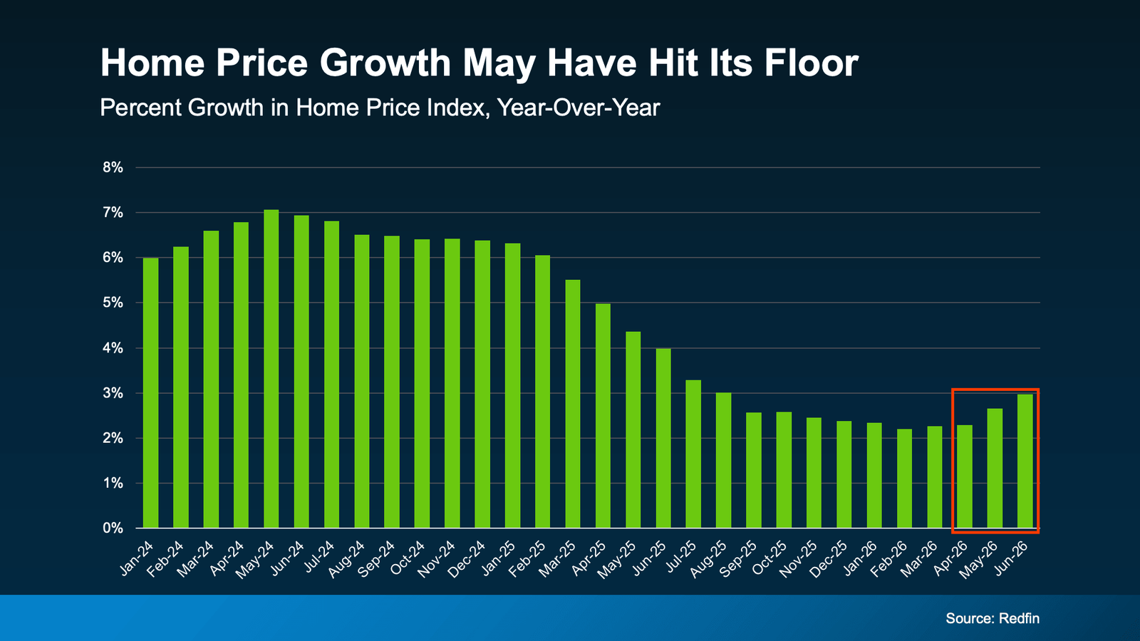 Infographic titled "Home Price Growth May Have Hit Its Floor." A bar chart tracks the year-over-year percentage growth in the Home Price Index from January 2024 through June 2026. Home price appreciation began near 6% in early 2024, peaked at just over 7% around mid-2024, and then steadily slowed throughout 2025. By late 2025 and early 2026, annual home price growth stabilized in the 2.2% to 2.4% range. The most recent data, highlighted with a red outline, suggests price appreciation may be rebounding, rising from approximately 2.3% in April 2026 to 2.6% in May 2026 and 3.0% in June 2026. The chart indicates that while home price growth has moderated significantly from its earlier pace, it may have reached a low point and begun to strengthen again. Source: Redfin.