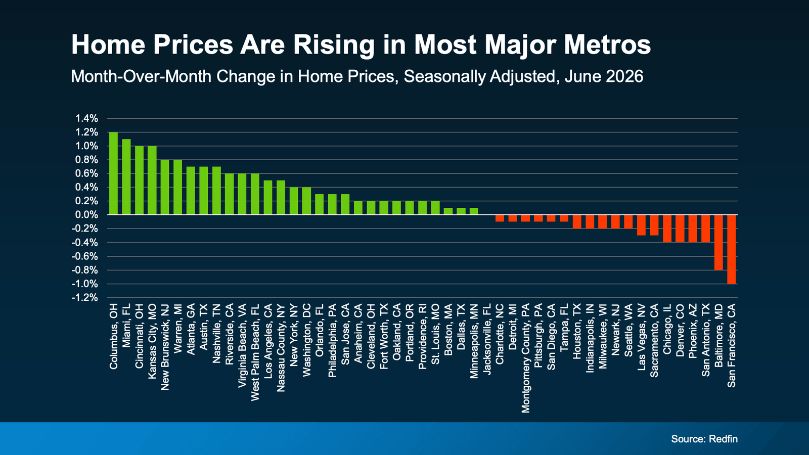 Infographic titled "Home Prices Are Rising in Most Major Metros." A bar chart compares the seasonally adjusted month-over-month change in home prices across major U.S. metropolitan areas for June 2026. Green bars represent metro areas with price increases, while orange bars represent markets with price declines. The strongest monthly gains were recorded in Columbus, OH (+1.2%), Miami, FL (+1.1%), Cincinnati, OH (+1.0%), and Kansas City, MO (+1.0%), with many other metros posting gains between 0.1% and 0.8%. A smaller number of markets experienced declines, generally ranging from -0.1% to -0.4%. The largest monthly decreases occurred in San Francisco, CA (-1.0%), Baltimore, MD (-0.8%), and San Antonio, TX (-0.4%). Overall, the chart illustrates that a majority of major U.S. housing markets experienced month-over-month home price appreciation in June 2026, while fewer metros saw modest price declines. Source: Redfin.