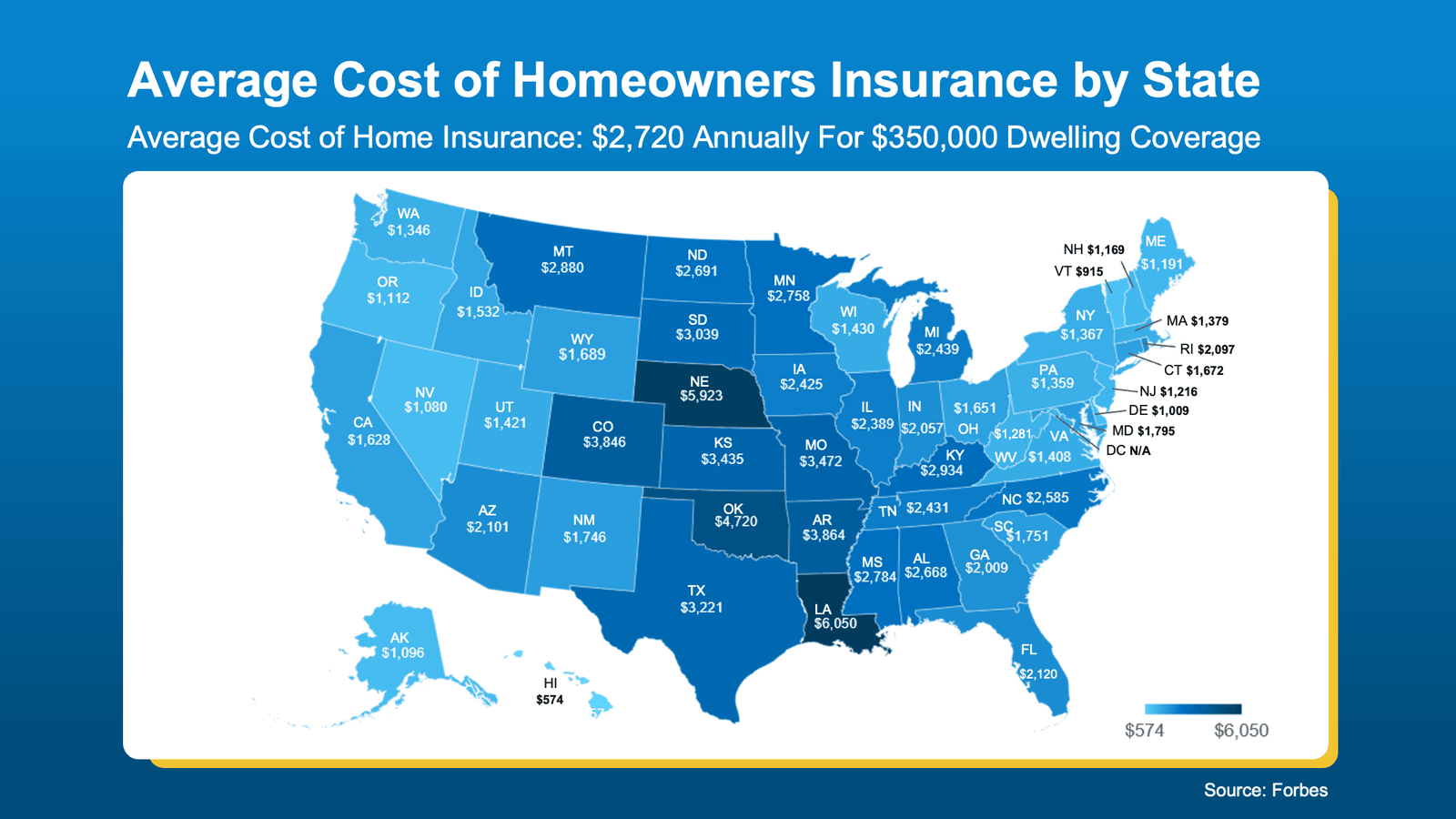 Infographic titled "Average Cost of Homeowners Insurance by State." A color-coded U.S. map compares the average annual homeowners insurance premium for a home with $350,000 in dwelling coverage by state. The national average premium is $2,720 per year. States with the highest average premiums include Louisiana ($6,050), Nebraska ($5,923), Oklahoma ($4,720), Arkansas ($3,864), Colorado ($3,846), Missouri ($3,472), Kansas ($3,435), and Texas ($3,221). States with the lowest premiums include Hawaii ($574), Vermont ($915), Delaware ($1,009), Alaska ($1,096), Nevada ($1,080), Oregon ($1,112), New Hampshire ($1,169), and Maine ($1,191). The map uses progressively darker blue shading to represent higher insurance costs, illustrating significant regional differences in homeowners insurance premiums across the United States. Source: Forbes.