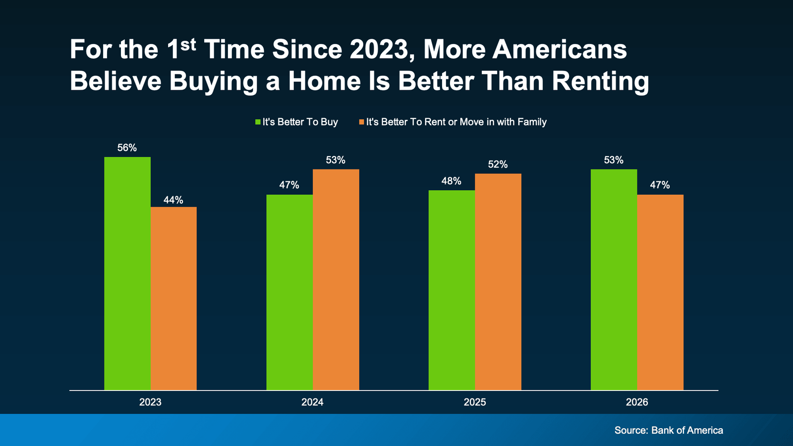 Infographic titled “For the 1st Time Since 2023, More Americans Believe Buying a Home Is Better Than Renting.” A Bank of America survey compares the percentage of Americans who believe it is better to buy a home versus rent or move in with family from 2023 through 2026. In 2026, 53% said it is better to buy, up from 48% in 2025, while 47% favored renting or living with family, down from 52%. In 2024, 47% favored buying versus 53% renting or living with family; in 2023, 56% favored buying versus 44%. Source: Bank of America.