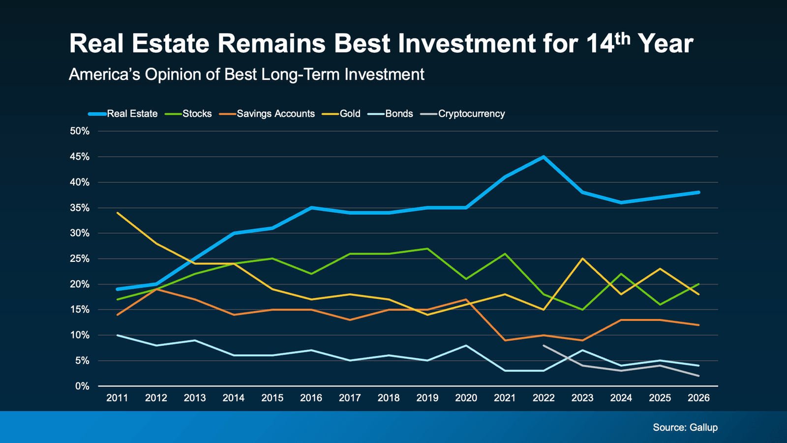 Infographic titled “Real Estate Remains Best Investment for 14th Year.” A Gallup survey chart tracks Americans’ opinions of the best long-term investment from 2011 through 2026, comparing real estate, stocks, gold, savings accounts, bonds, and cryptocurrency. In 2026, 38% of Americans chose real estate, the highest of any investment category, followed by stocks at 20%, gold at 18%, savings accounts at 12%, bonds at 4%, and cryptocurrency at 2%. The chart shows real estate has ranked as Americans’ preferred long-term investment for 14 consecutive years. Source: Gallup.