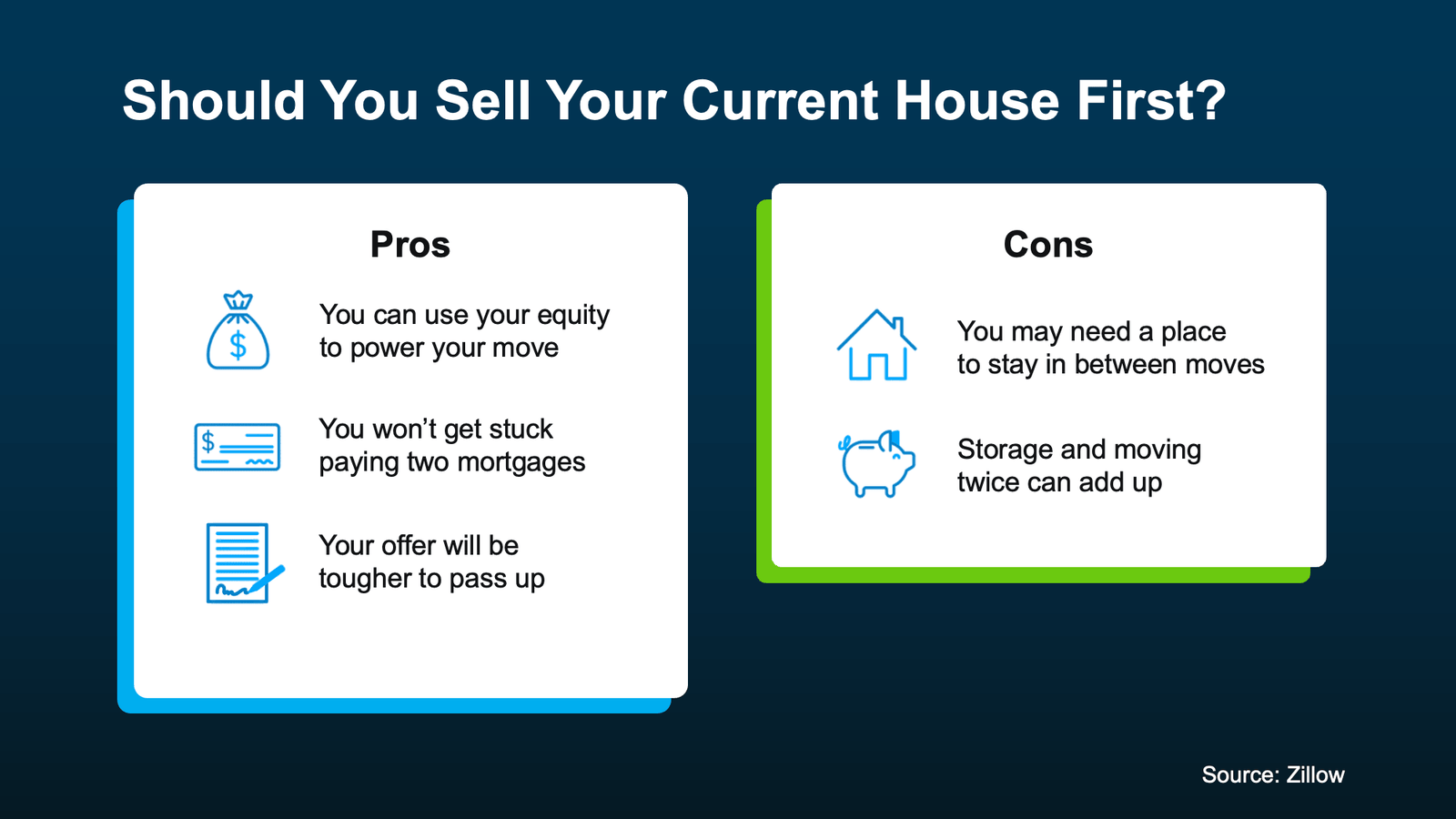 Infographic titled "Should You Sell Your Current House First?" The graphic presents a side-by-side comparison of the pros and cons of selling your existing home before purchasing your next one. The Pros section lists three potential advantages: using your home equity to help finance your next purchase, avoiding the financial burden of carrying two mortgages at the same time, and making your purchase offer more attractive to sellers because it is not contingent on selling your current home. The Cons section highlights two potential drawbacks: needing temporary housing between selling your current home and moving into your next one, and additional costs associated with storage and moving twice. The infographic encourages homeowners to weigh both the financial and logistical tradeoffs when deciding whether to sell their current home before buying another. Source: Zillow.